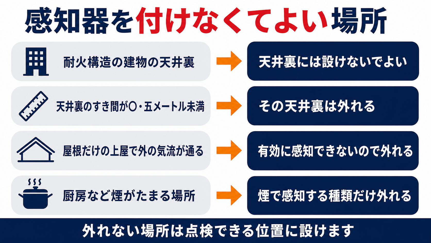 耐火構造の建物の天井裏とすき間の狭い天井裏と外の気流が通る上屋と厨房など煙がたまる場所を並べて感知器を設けなくてよい場所を示した図解