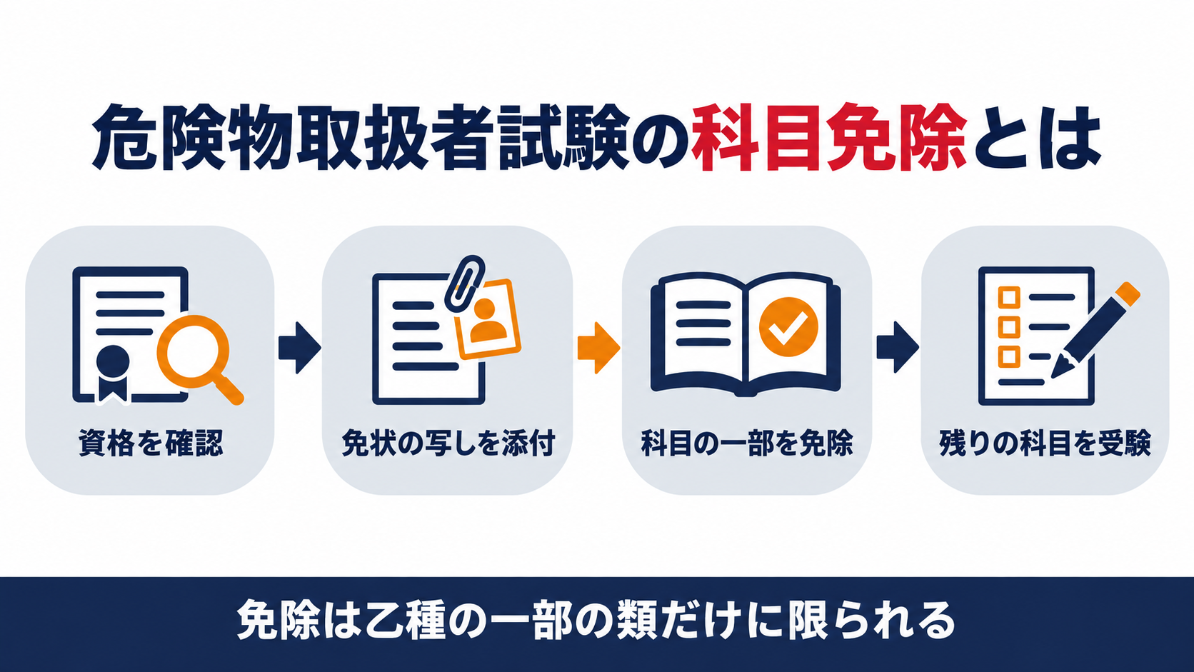 危険物取扱者試験の火薬類資格者向け科目免除の流れを示す図解