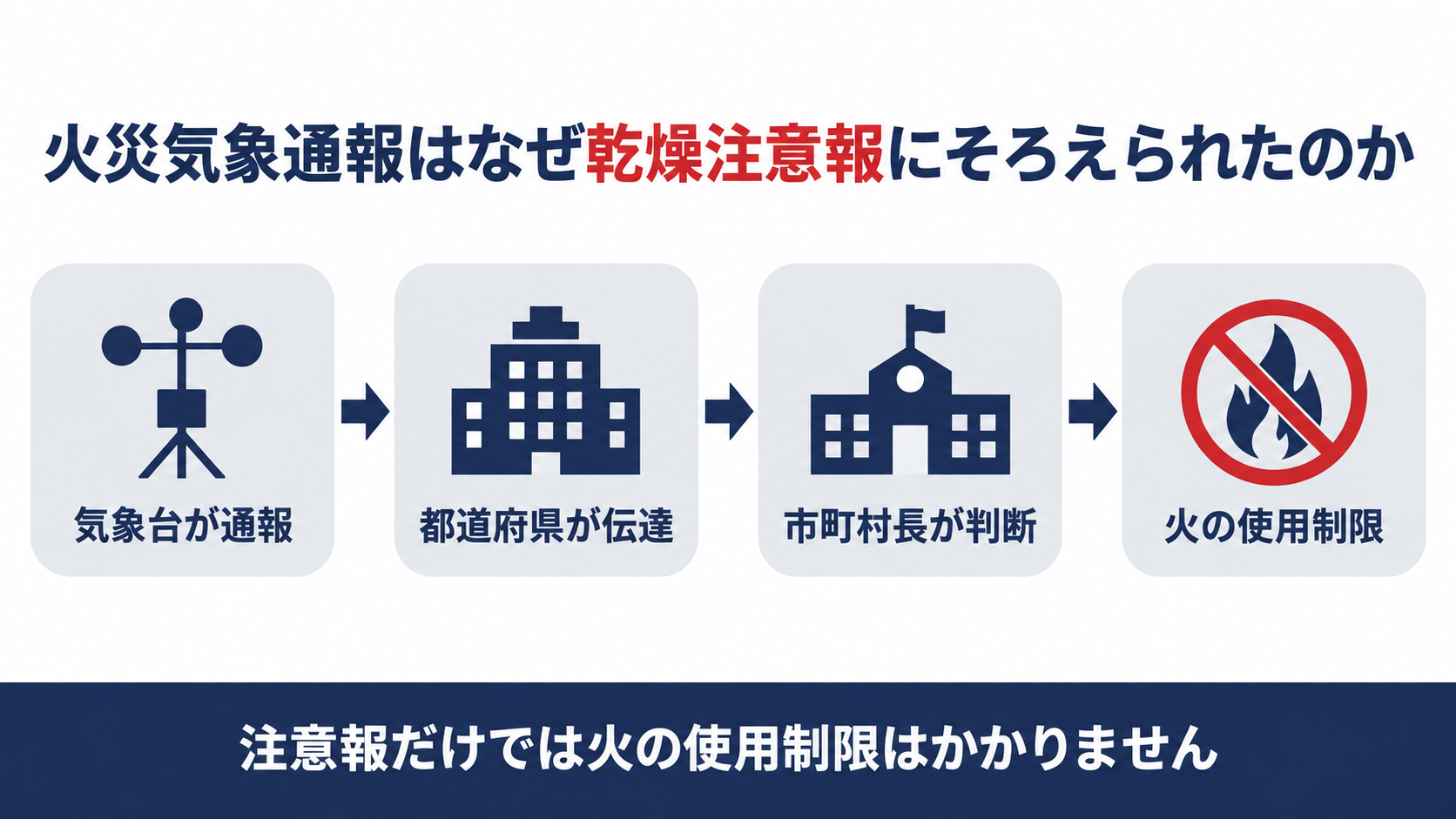 火災気象通報が気象台の通報から都道府県が伝達し市町村長が判断し火の使用制限に至る4ステップを示す図解