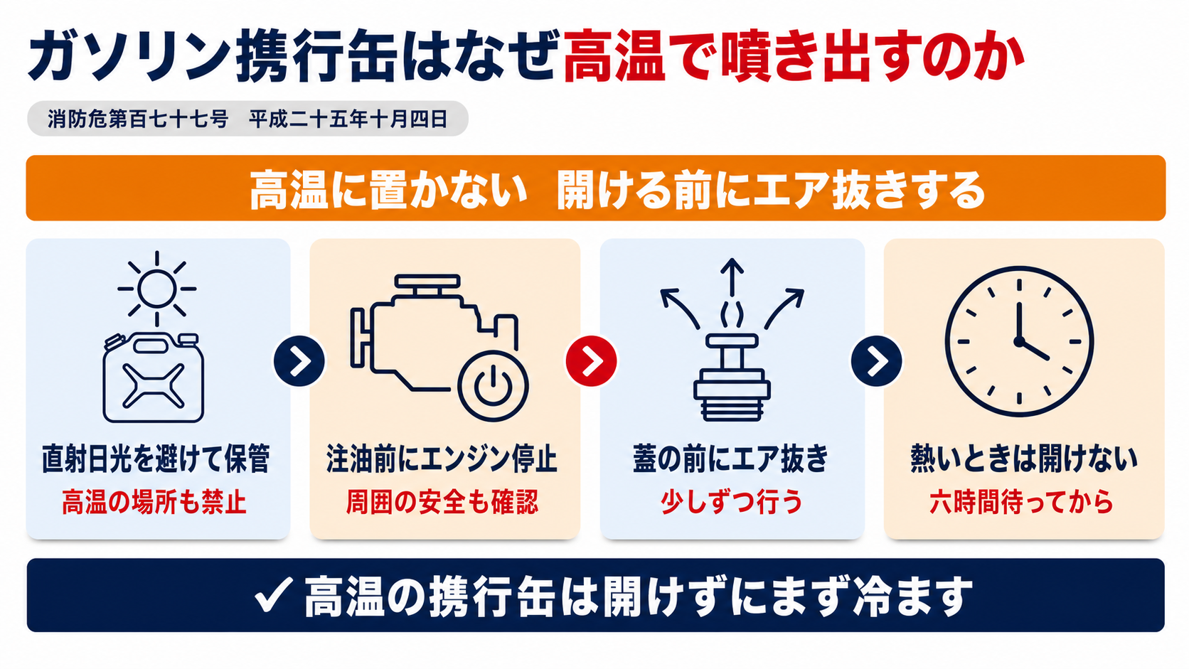 ガソリン携行缶の保管場所の確認・注油前のエンジン停止・蓋を開ける前のエア抜き・熱を持っている場合は6時間待つという手順を示した図解