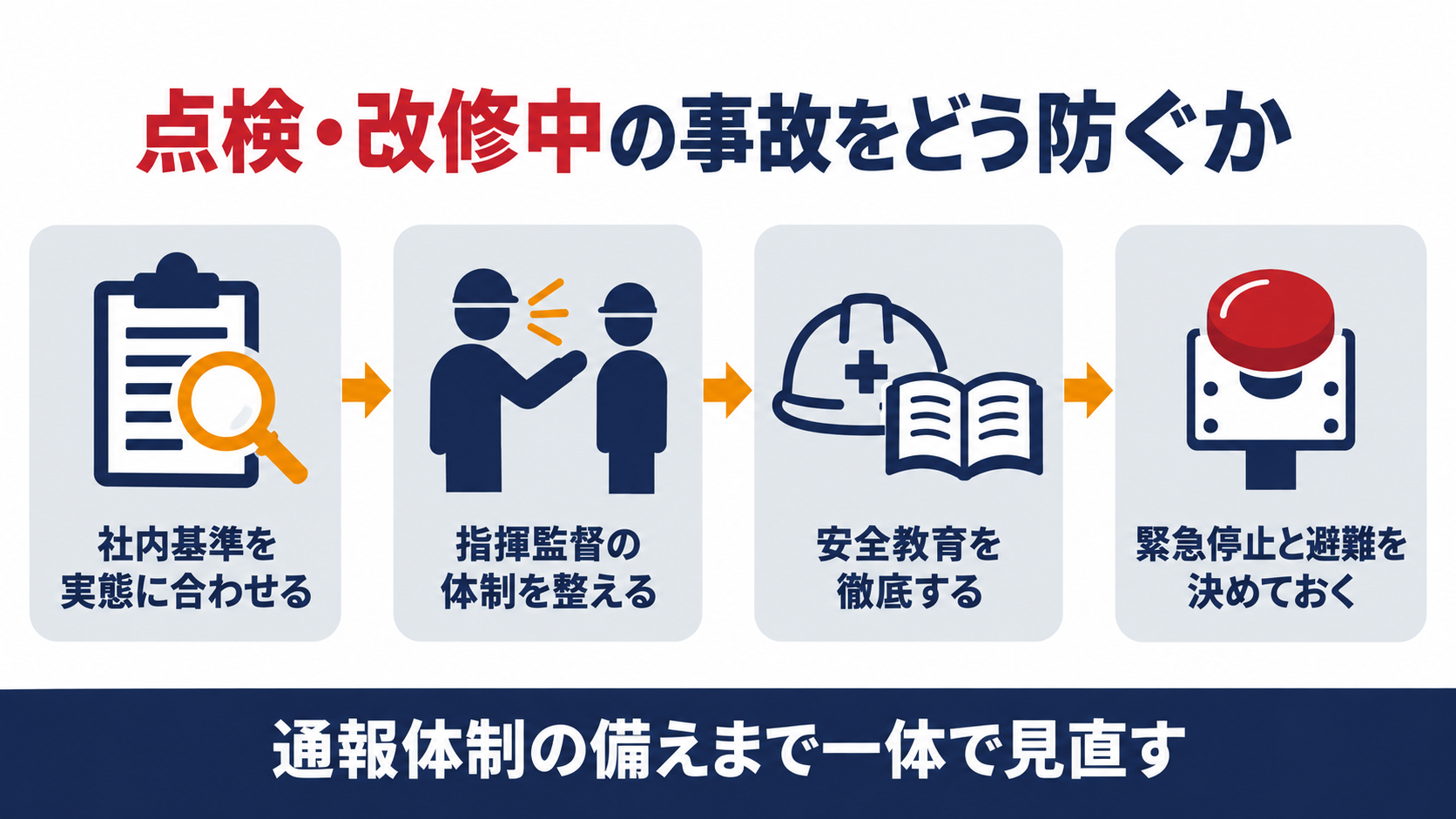 石油コンビナートの点検改修事故防止として保安基準の見直し指揮監督体制安全教育緊急停止の四点を示し発見から通報までの遅れを防ぐ通報体制の整備までが一体の対策であると結論づける図解