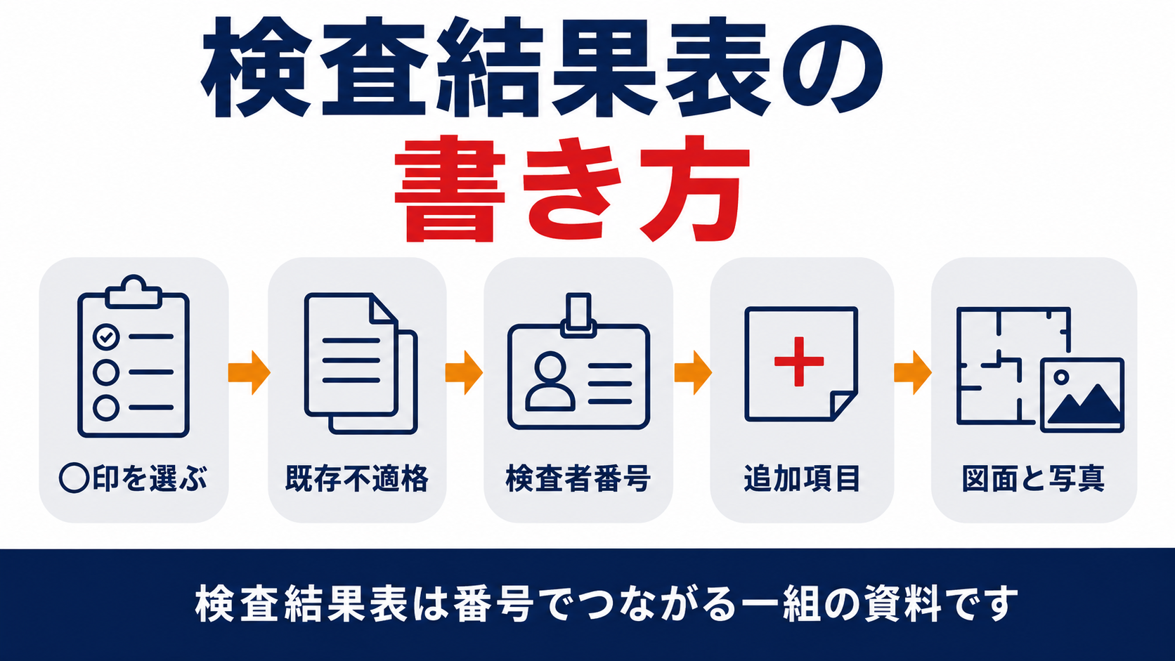 防火設備定期検査の検査結果表に記入する5つのルールを示すインフォグラフィック