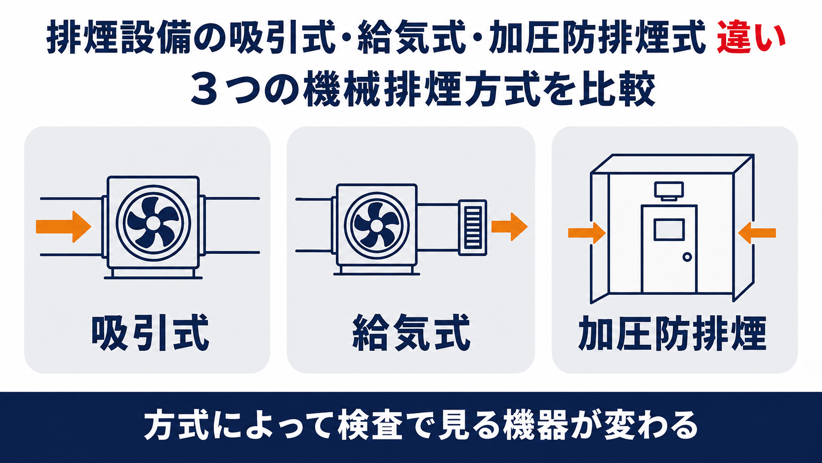 排煙設備の吸引式・給気式・加圧防排煙式の違いを示す図解