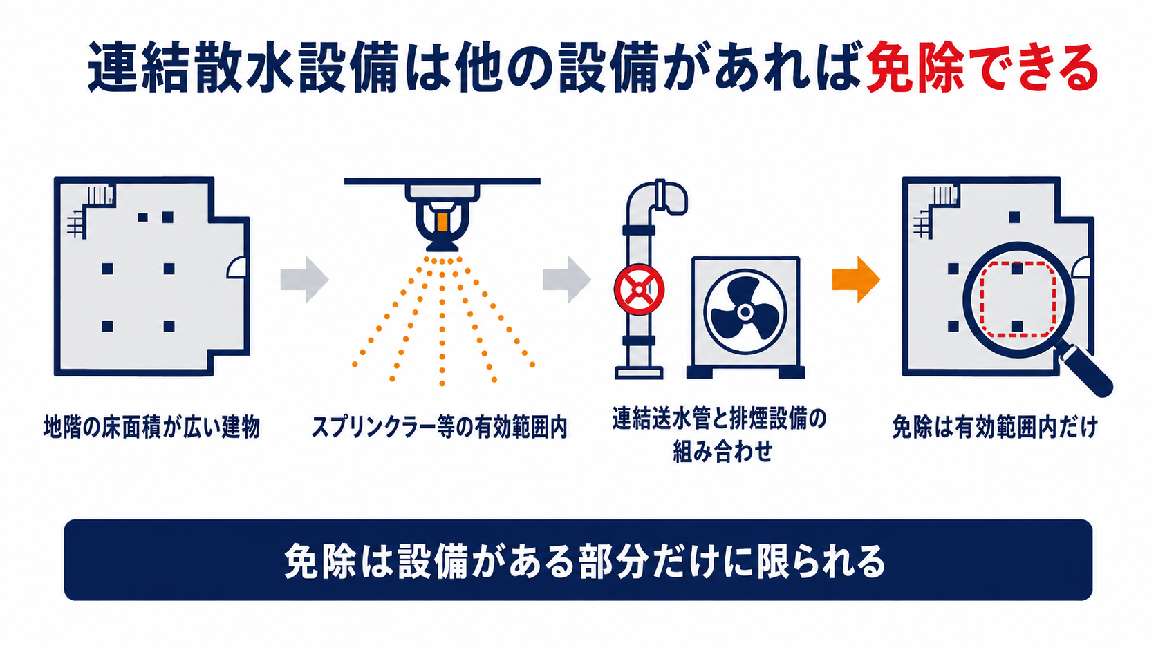 連結散水設備の免除は地階の床面積が広い建物のうちスプリンクラー等の有効範囲内または連結送水管と排煙設備の組み合わせがある部分だけに限られることを示す図解