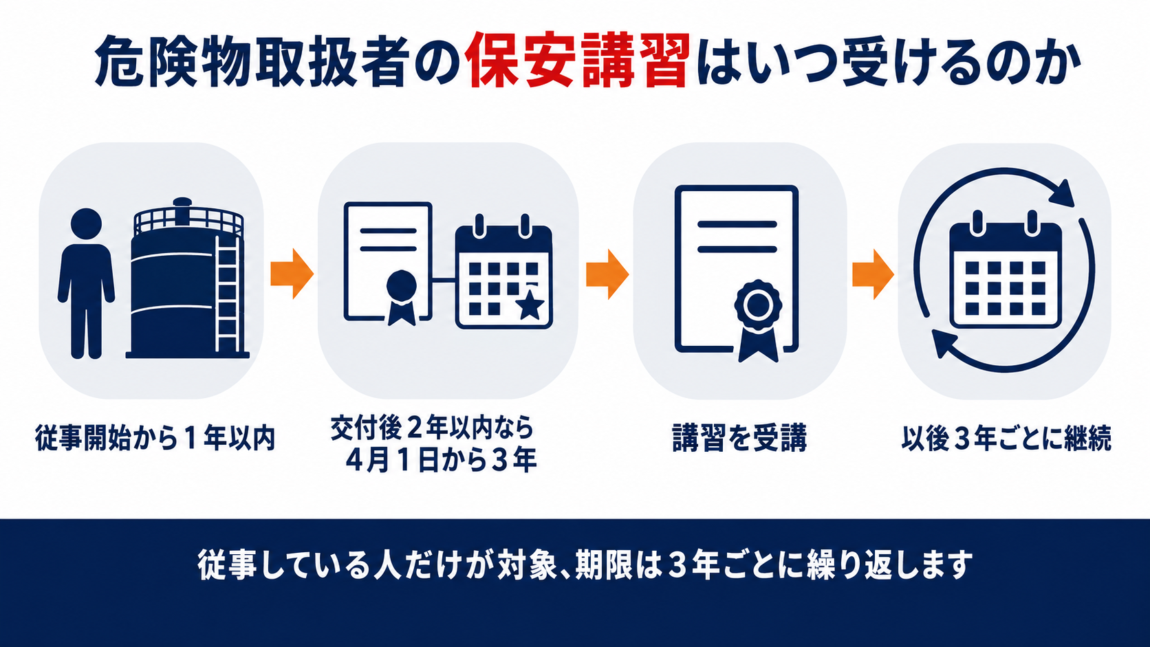 危険物取扱者の保安講習を受ける期限を従事開始から1年以内の原則と交付後2年以内の例外3年ごとの更新で示した図解