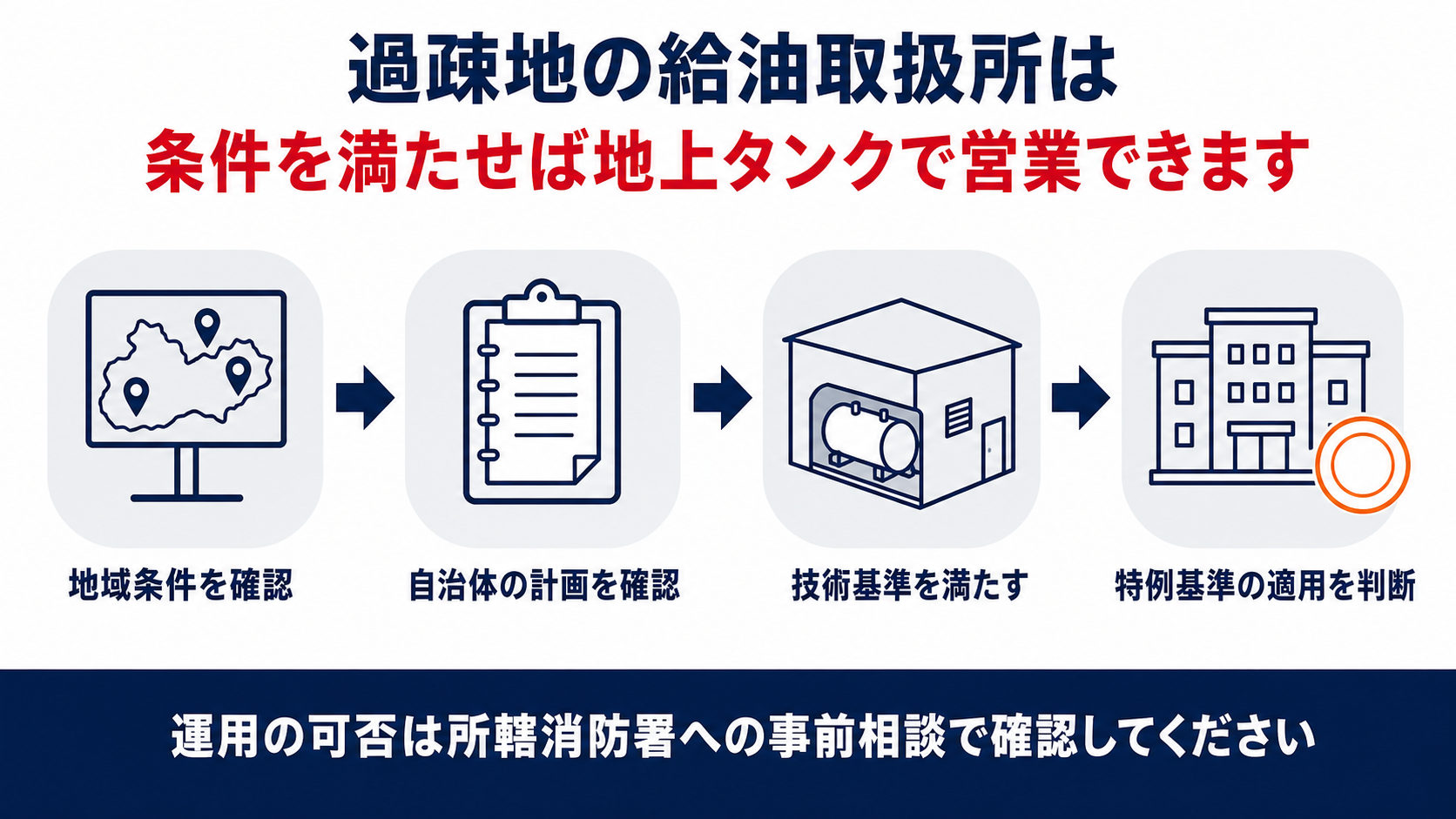 過疎地の給油取扱所における地域条件・SS過疎地対策計画・地上貯蔵タンクの技術要件・移動タンク給油の安全対策・政令23条特例適用の関係を示す図解