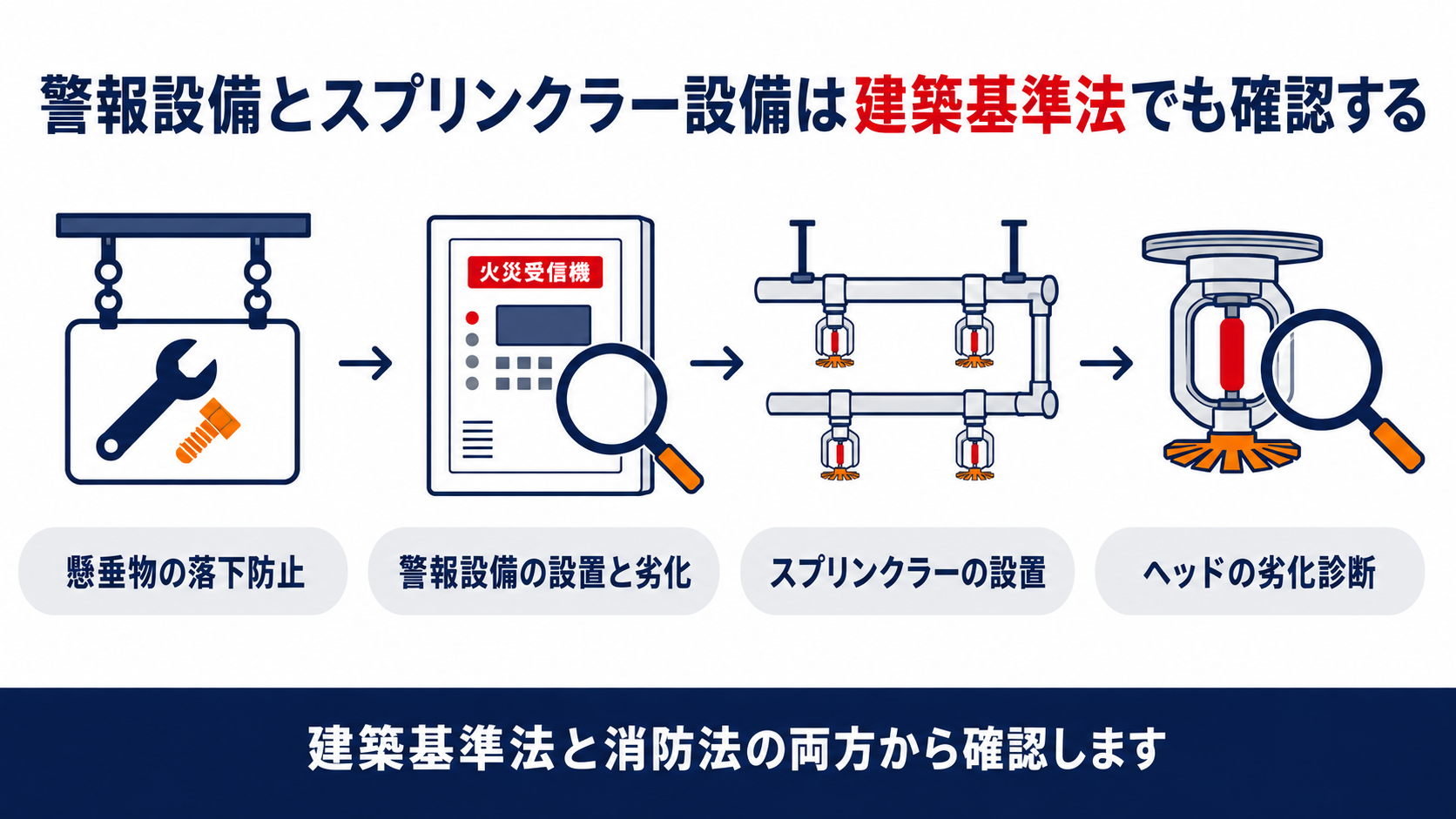 特定建築物定期調査で確認する警報設備・スプリンクラー設備・懸垂物落下防止の５つの視点を示すインフォグラフィック