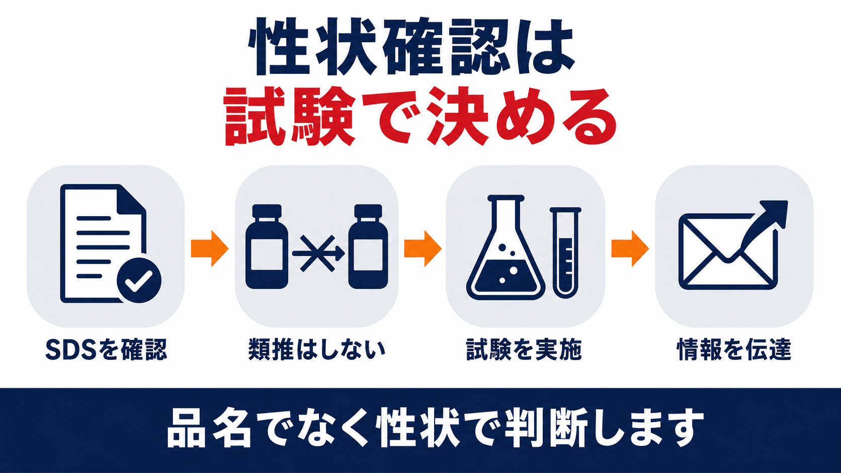 性状確認はSDSの確認・類推禁止・試験の実施・情報の伝達で判断する流れを示した図解