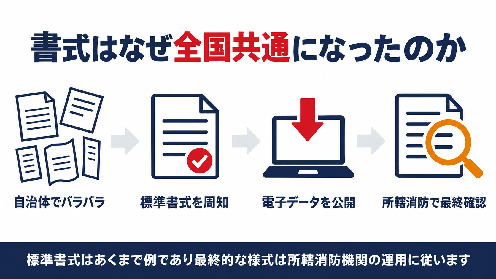 書式はなぜ全国共通になったのかを示す図解