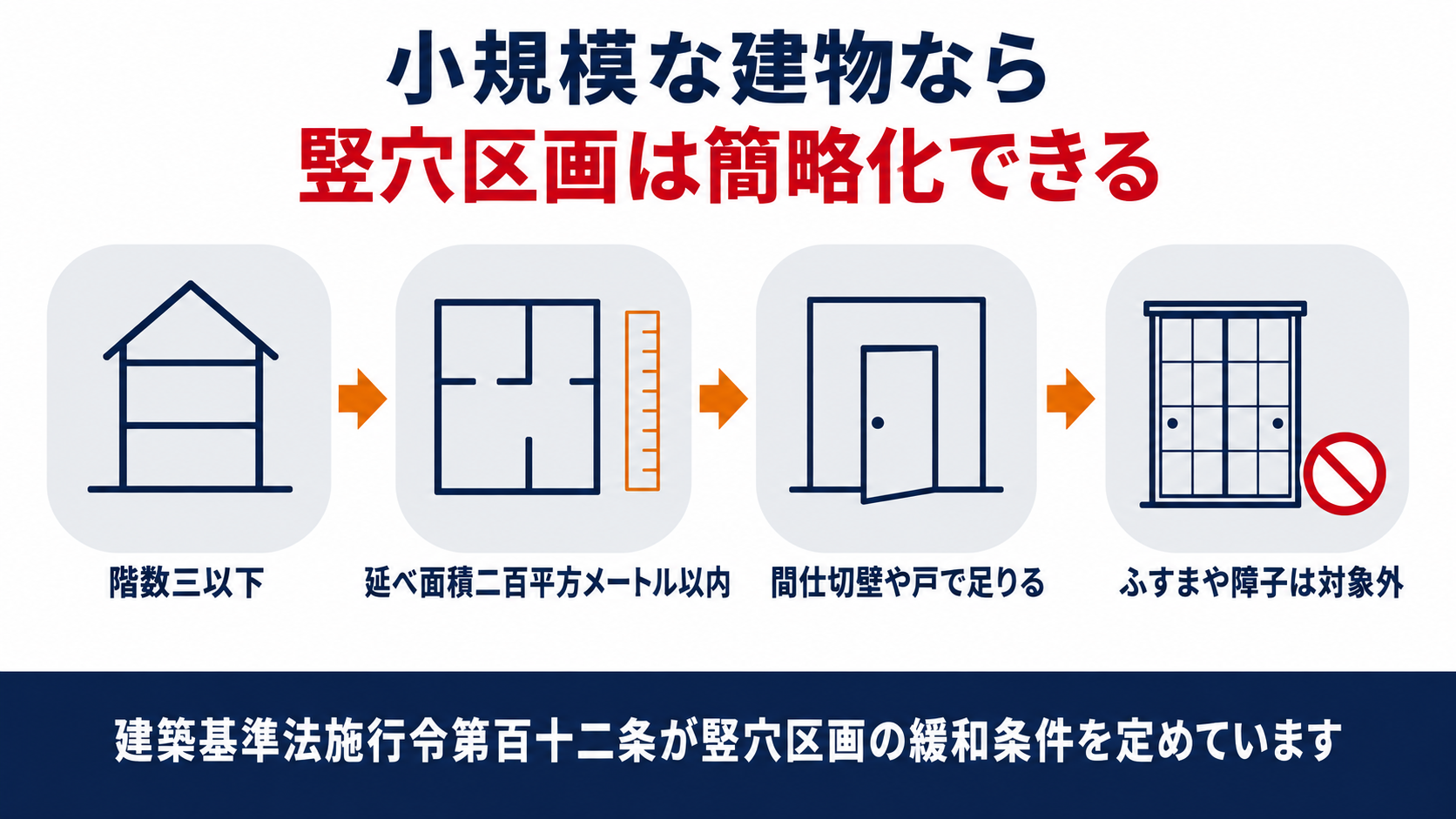 階数3以下・延べ面積200平方メートル以内の建物は竪穴区画が間仕切壁や戸で足り、ふすまや障子は対象外になることをまとめた図解