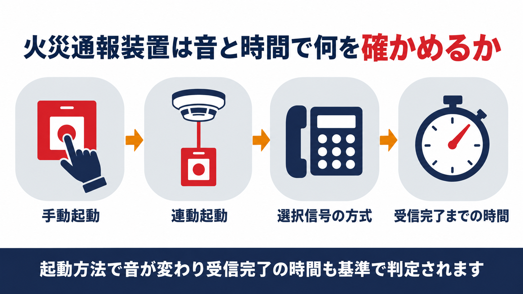 火災通報装置の起動方法と通報音蓄積音声情報受信完了までの基準を示す図解