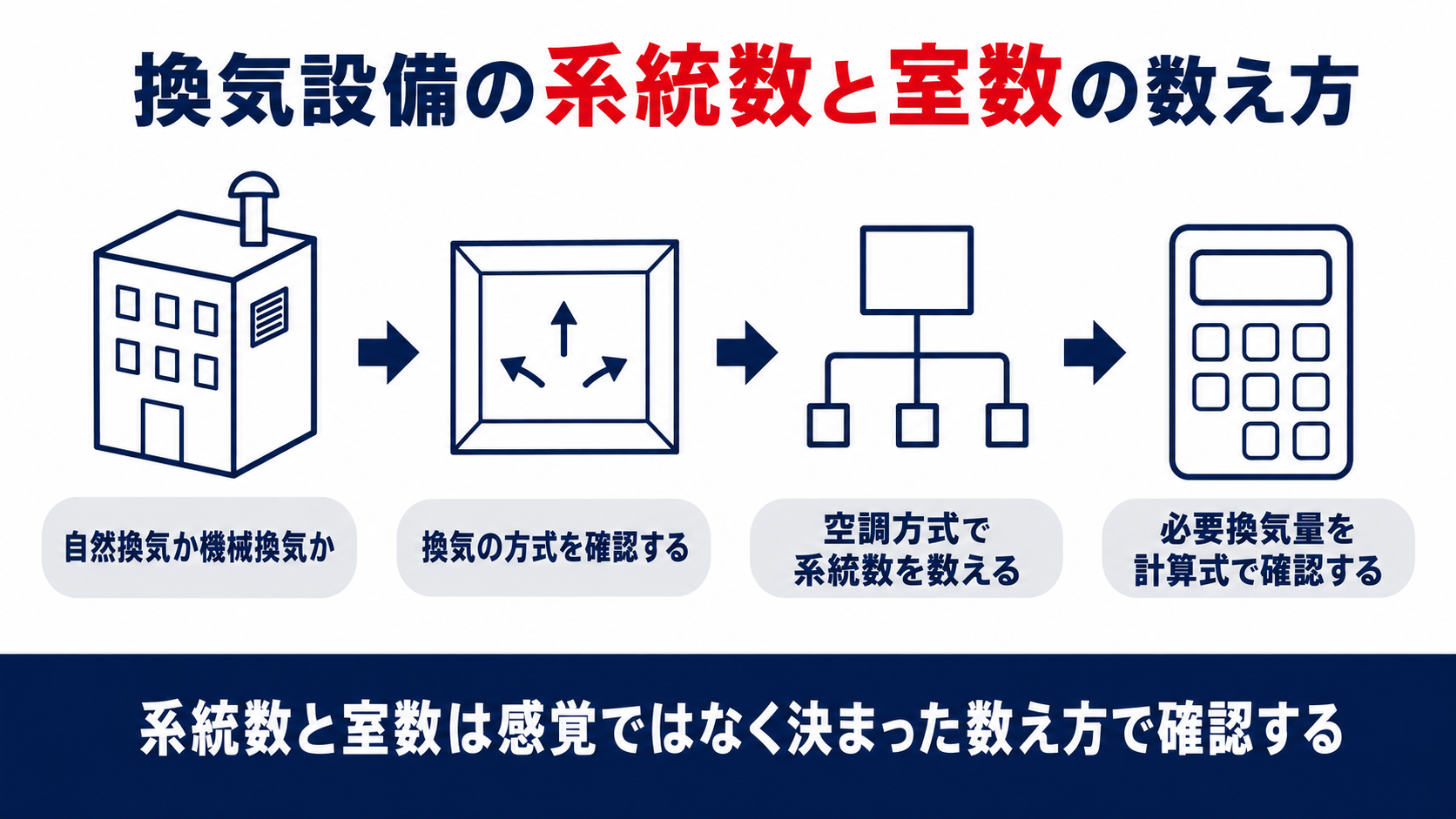 換気設備の系統数と室数の数え方をまとめた図解