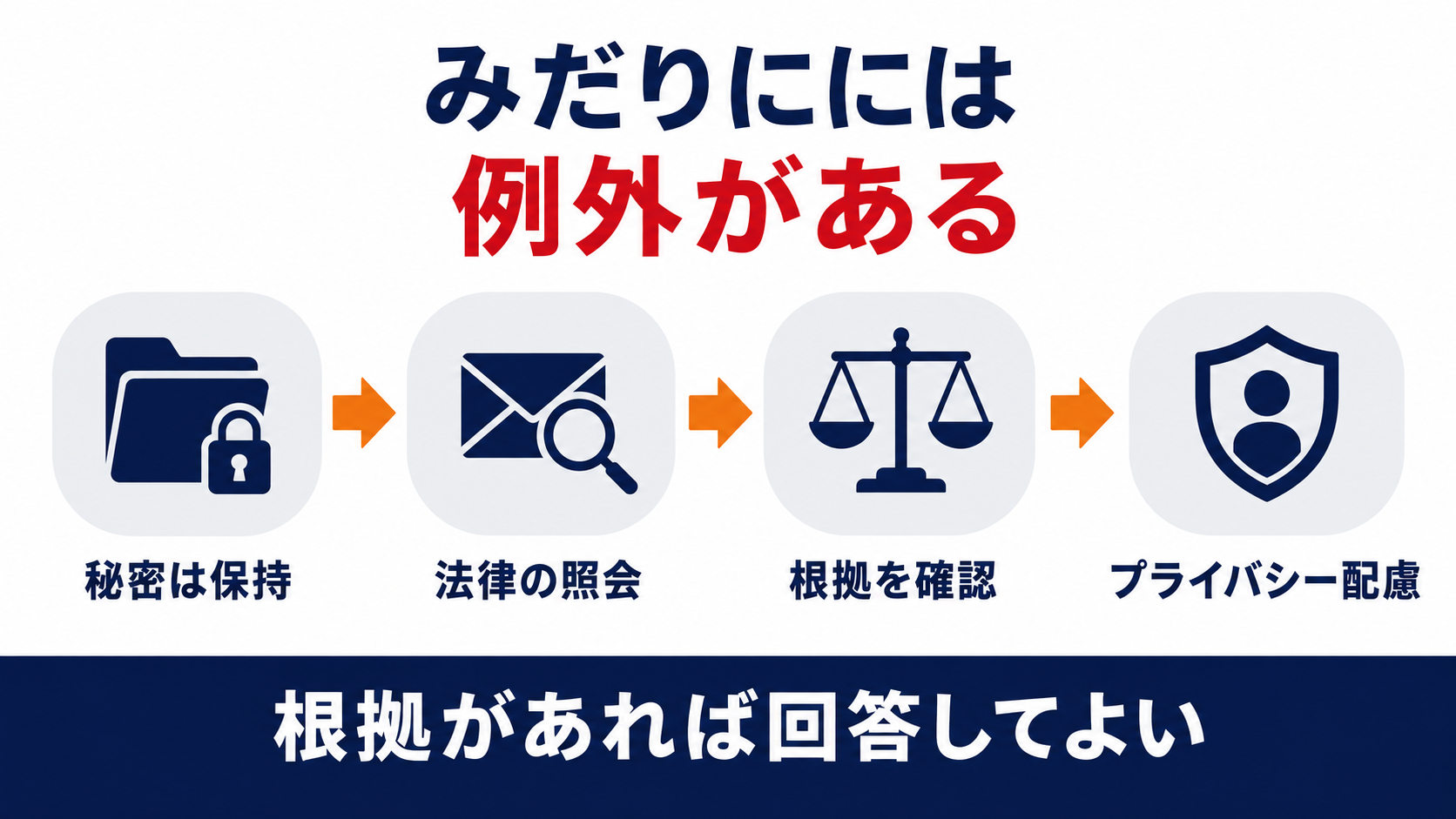 秘密保持は原則守りつつ法律に基づく照会には根拠を確かめてプライバシーに配慮しながら回答することを示した図解