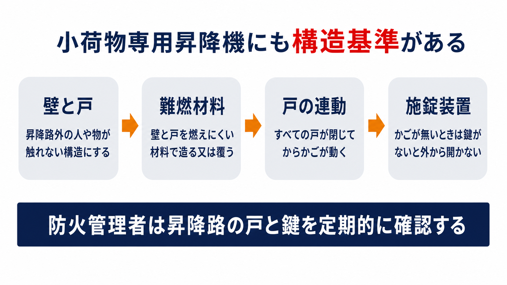 小荷物専用昇降機の壁と戸難燃材料戸の連動施錠装置の四つの構造基準を並べた図解