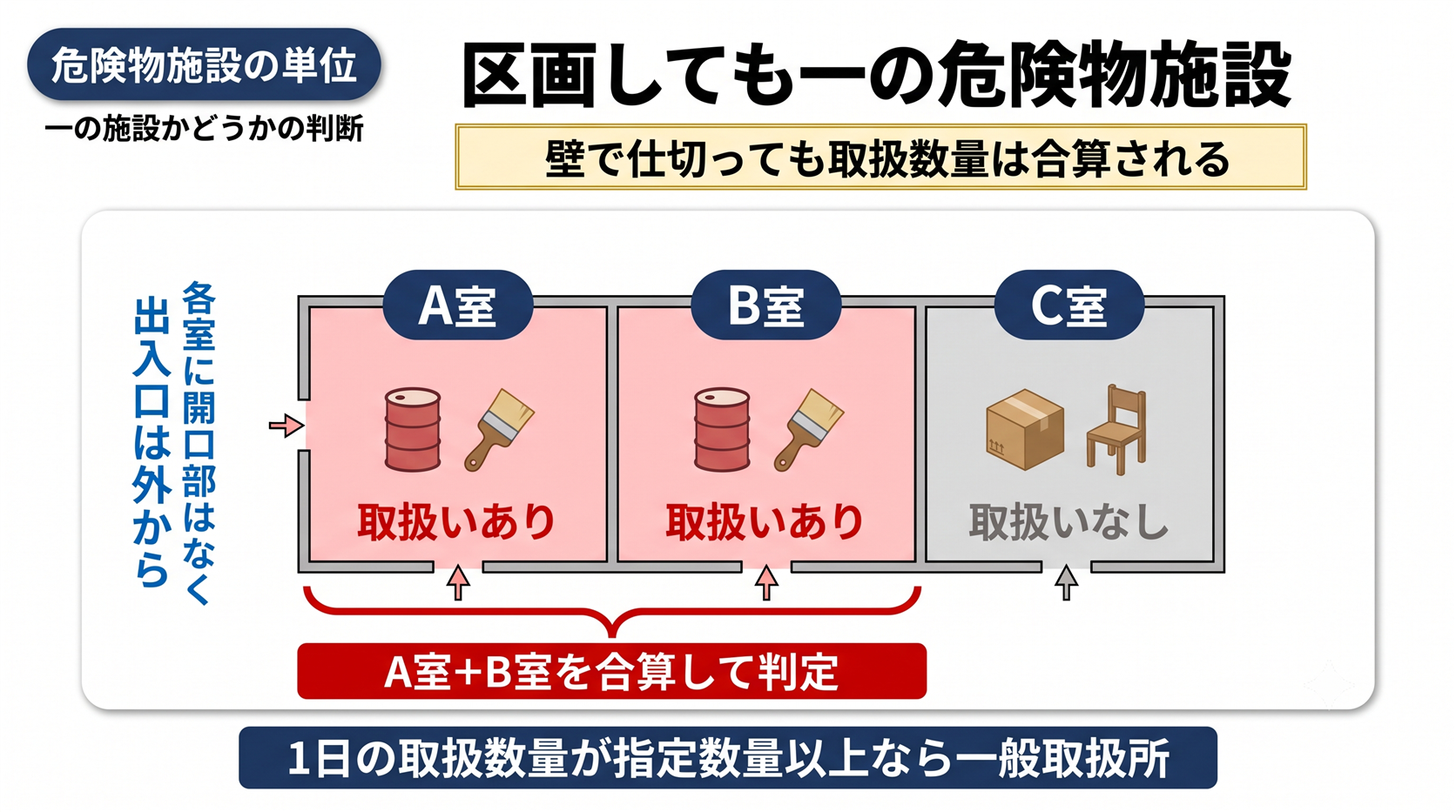 区画しても一の危険物施設として取扱数量が合算される
