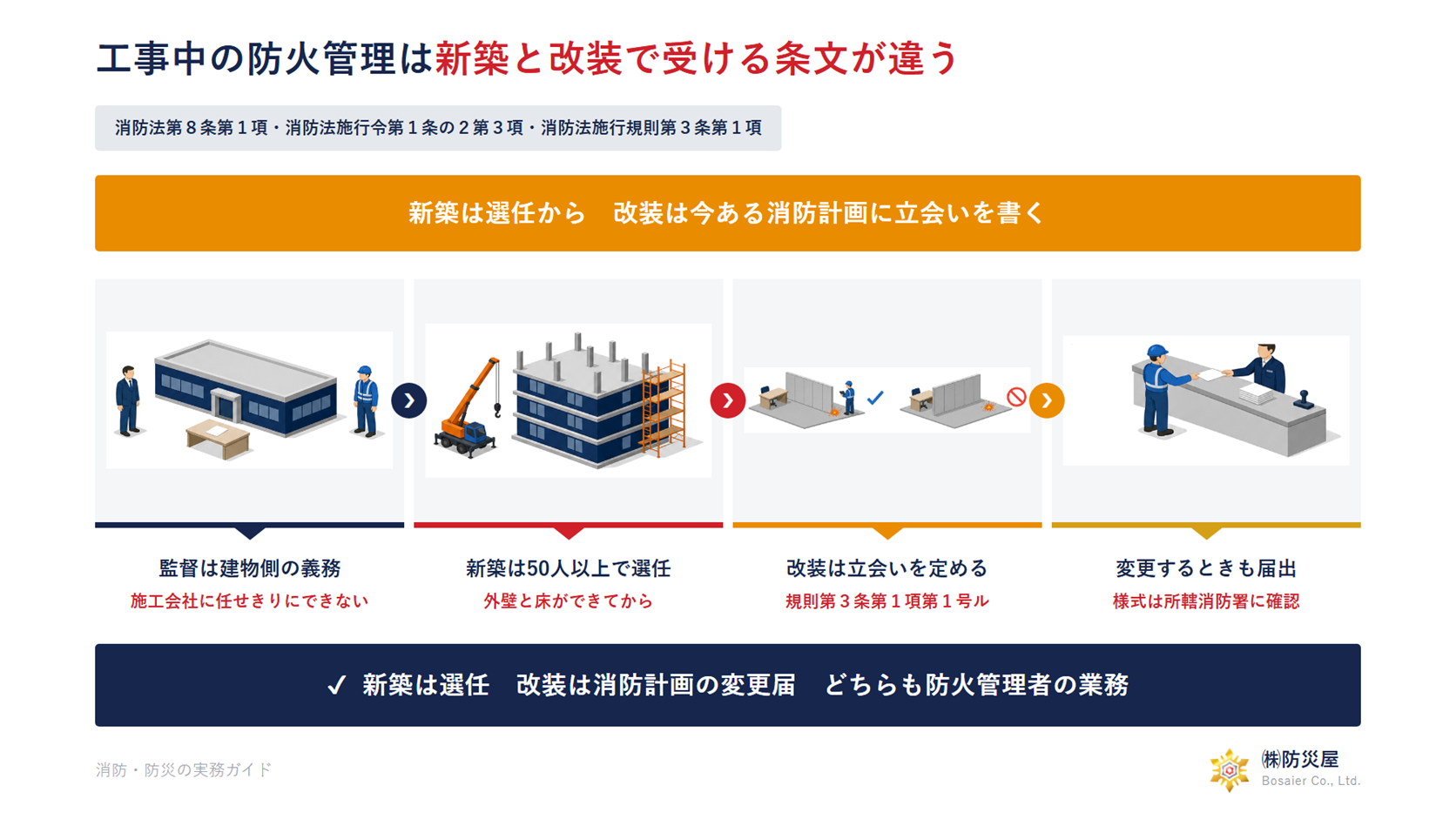工事中の防火管理は新築と改装で受ける条文が違うことを示した図解