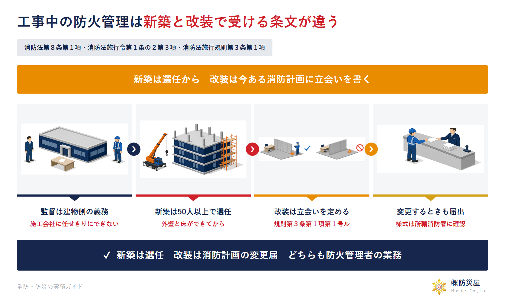 工事中の防火管理は新築と改装で受ける条文が違うことを示した図解