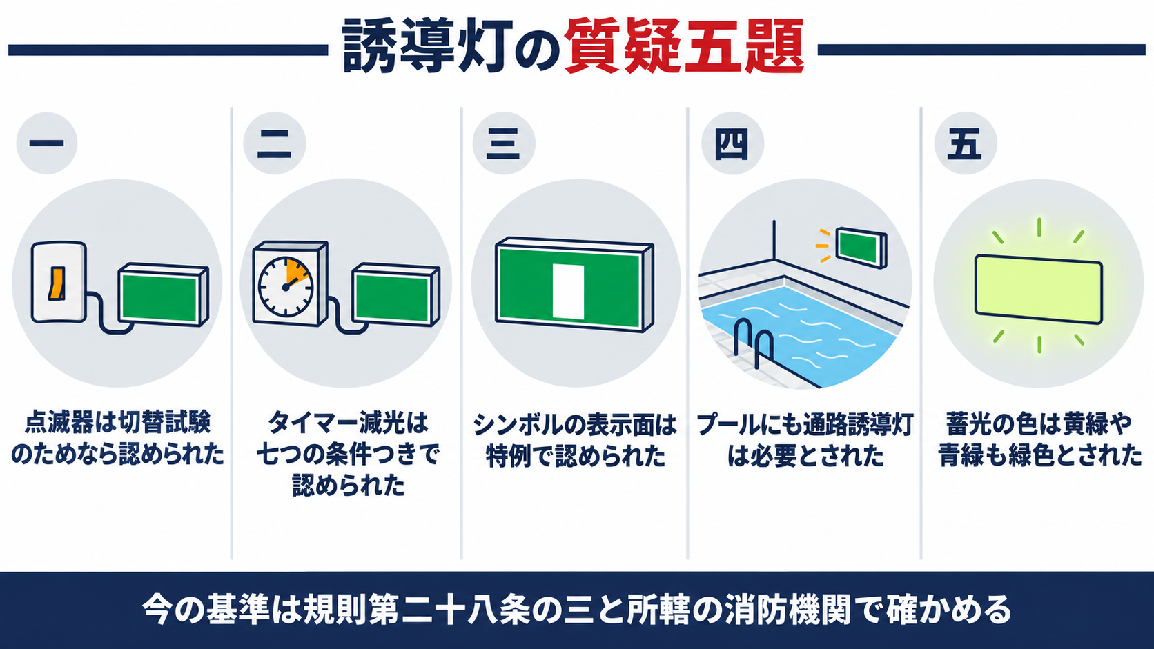 誘導灯の質疑五題として、点滅器は切替試験のためなら認められた、タイマー減光は七つの条件つきで認められた、シンボルの表示面は特例で認められた、プールにも通路誘導灯は必要とされた、蓄光の色は黄緑や青緑も緑色とされた、を並べた図解