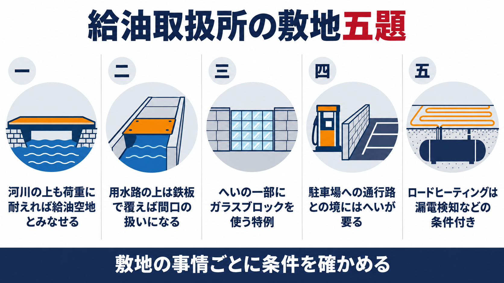 給油取扱所の敷地五題として、河川の上も荷重に耐えれば給油空地とみなせる、用水路の上は鉄板で覆えば間口の扱いになる、へいの一部にガラスブロックを使う特例、駐車場への通行路との境にはへいが要る、ロードヒーティングは漏電検知などの条件付き、を並べた図解