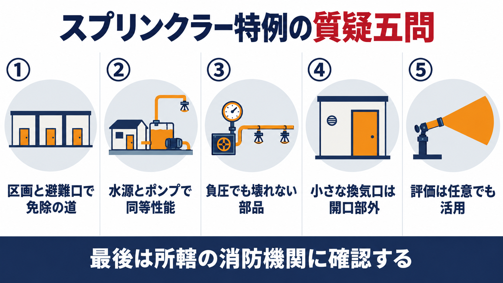 スプリンクラー特例の質疑応答五問として、区画と避難口による免除、水源とポンプによる同等性能、負圧式流水検知装置、小さな換気口、放水型ヘッド等の評価を並べた図解