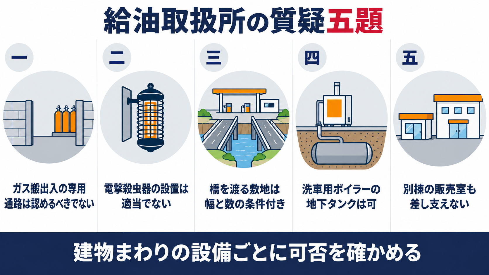 給油取扱所の質疑五題として、ガスの搬出入通路は認めるべきでない、電撃殺虫器の設置は適当でない、橋を渡る敷地は幅と数の条件付き、洗車用ボイラーの地下タンクは可、別棟の販売室も差し支えない、を並べた図解