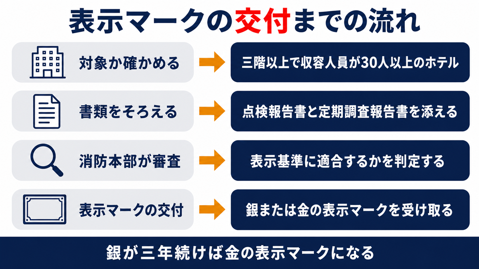 表示マークの交付までの流れとして対象の確認と書類の準備と消防本部の審査と表示マークの交付の四つの段階を示した図