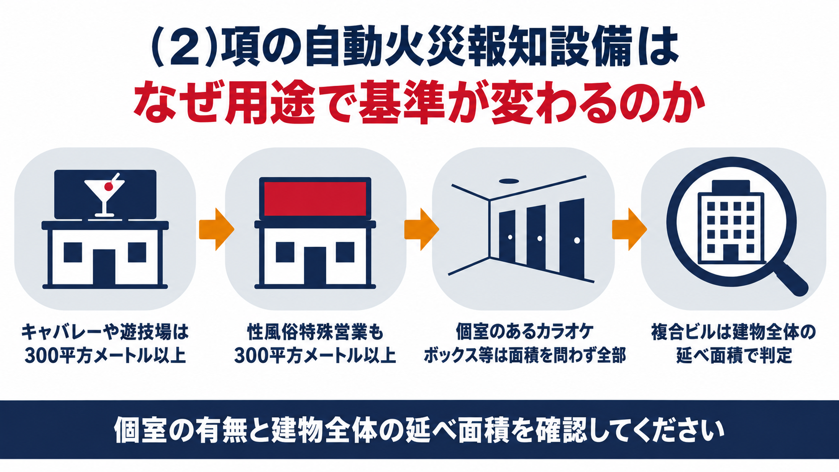 (２)項の自動火災報知設備の面積基準を示した図解