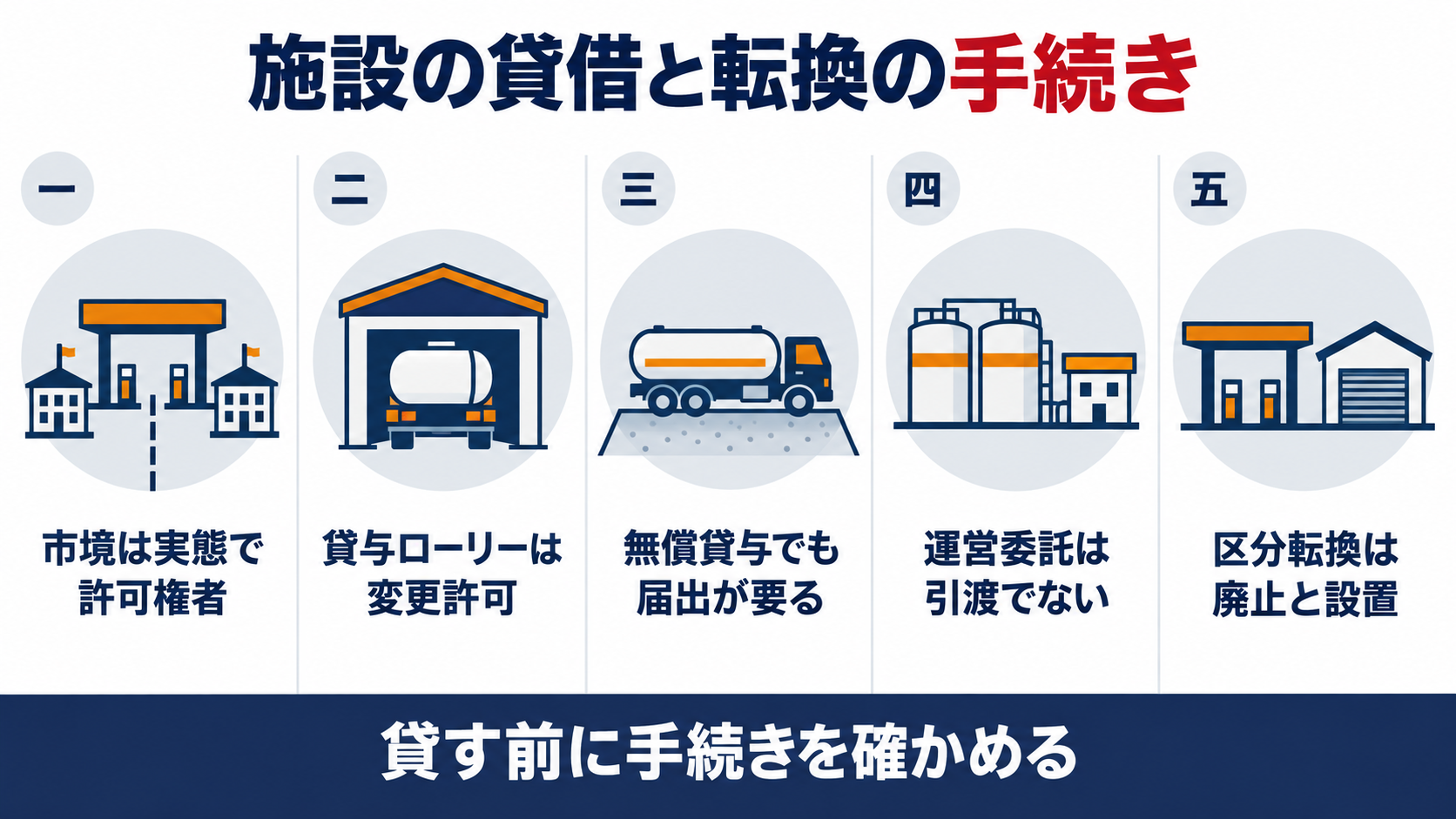 施設の貸借と転換の手続きの五題として、市境は実態で許可権者、貸与ローリーは変更許可、無償貸与でも届出が要る、運営委託は引渡でない、区分転換は廃止と設置、を並べた図解