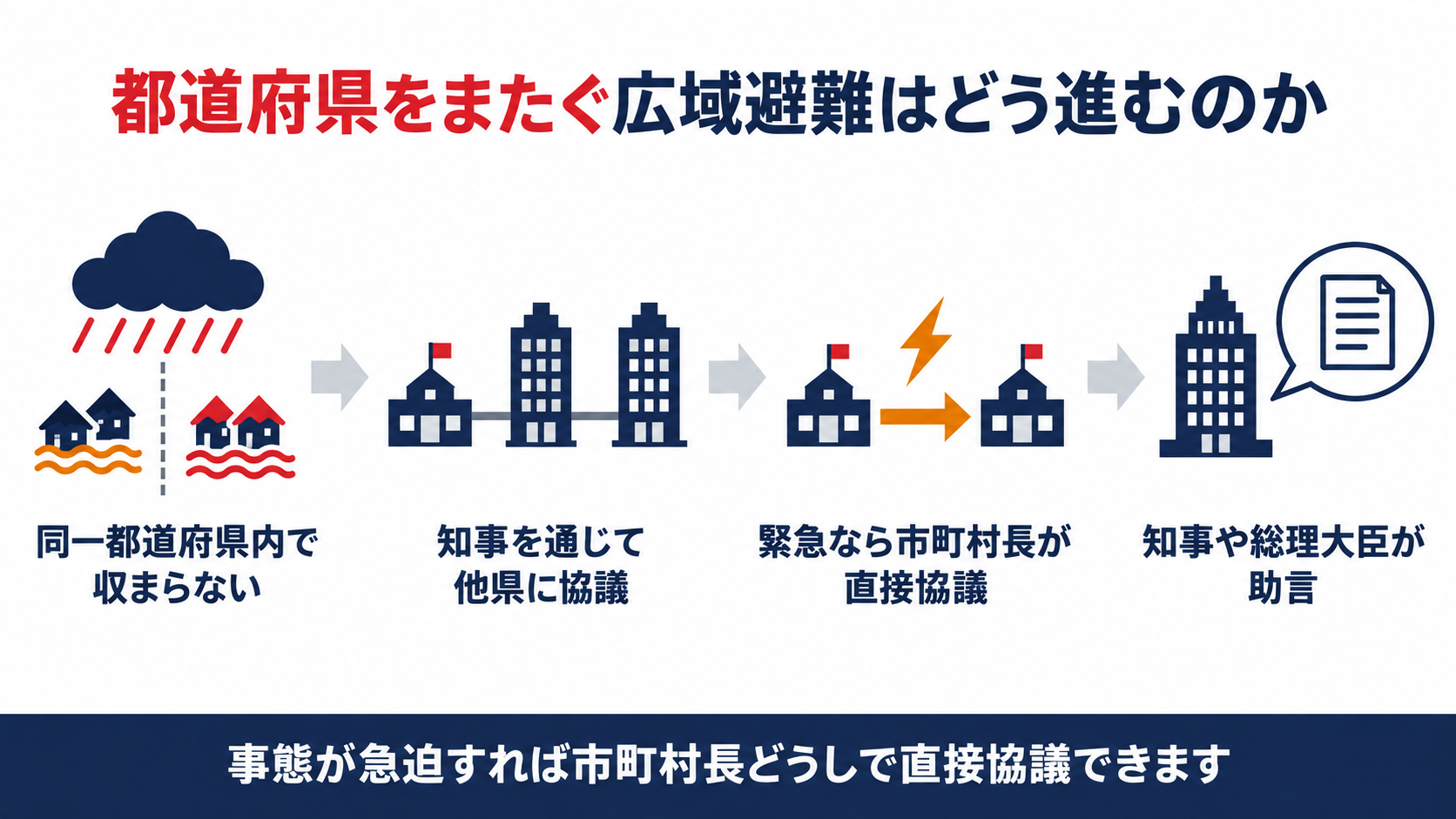 都道府県をまたぐ広域避難はどう進むのかを示す図解（通常ルートと事態急迫時の緊急ルート、知事や総理大臣の助言までの４ステップ）