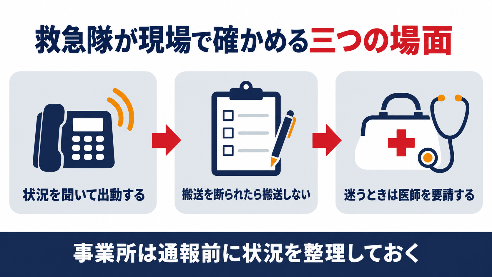通報を受けて出動し、搬送を断られたら搬送せず、迷うときは医師を要請するという救急隊の三つの場面を示した図解