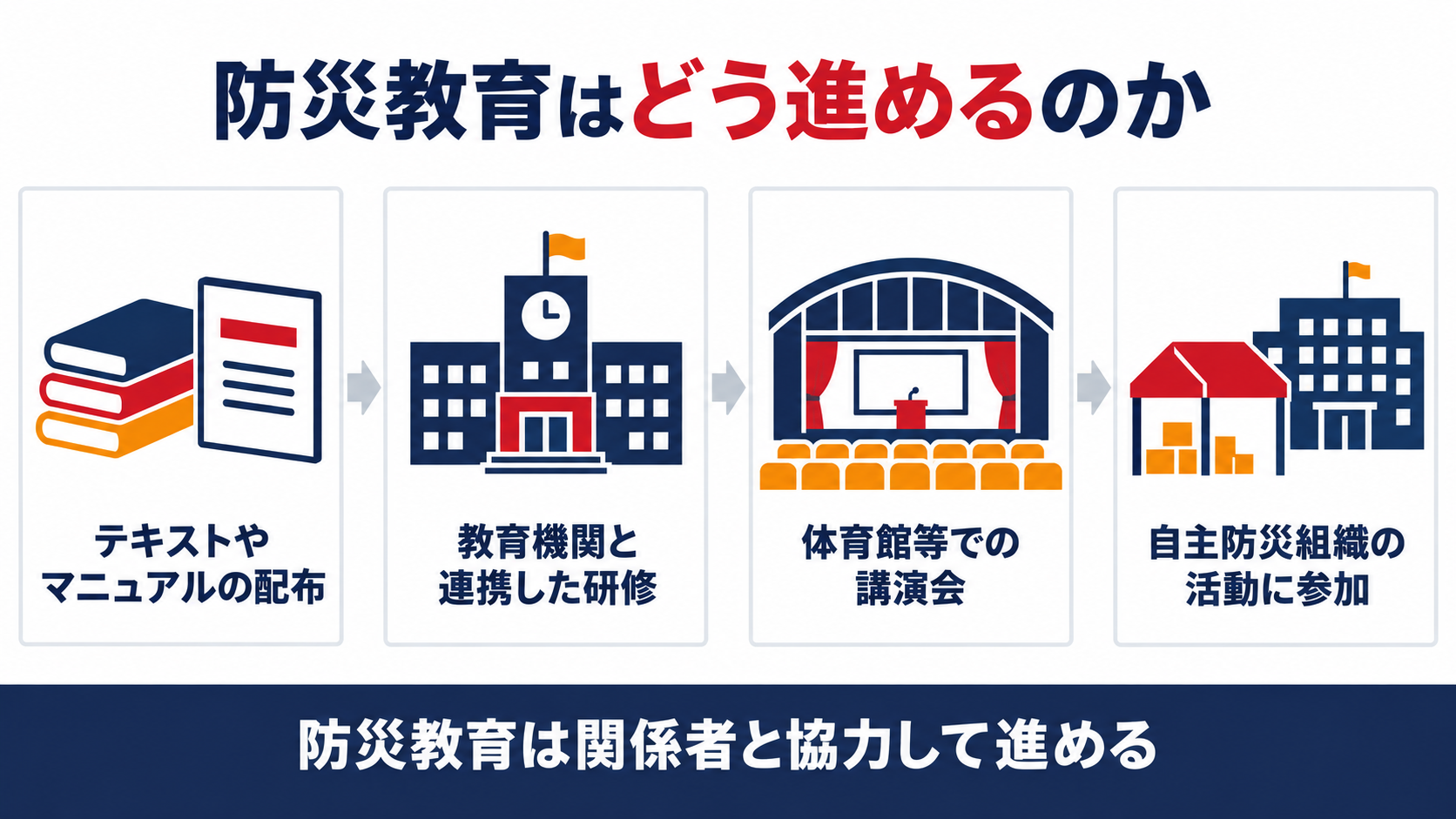 防災教育の進め方を示す図解（テキストやマニュアルの配布、教育機関と連携した研修、体育館等での講演会、自主防災組織の活動に参加の４つ）