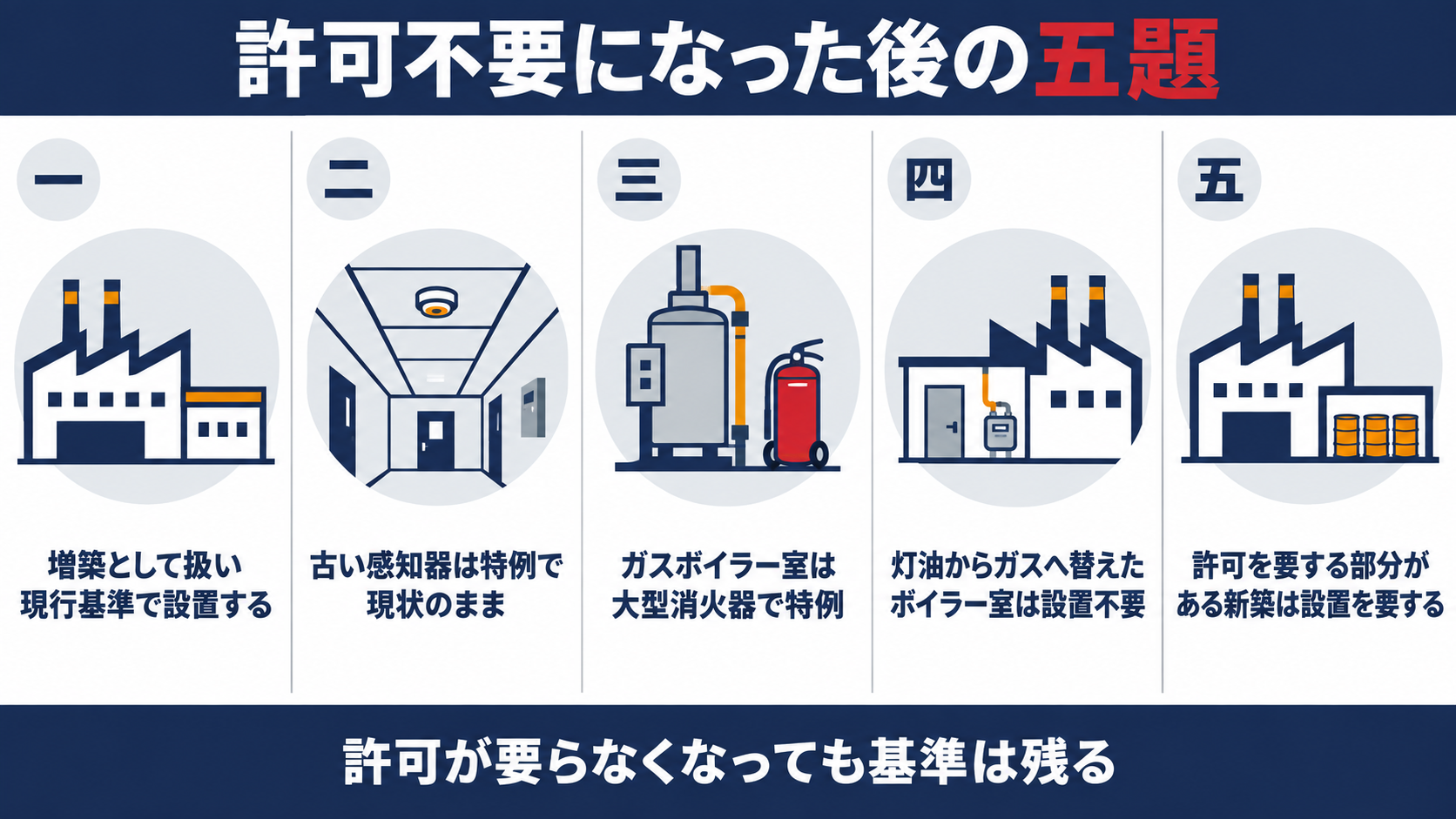 許可不要になった後の五題として、増築として扱い現行基準で設置する、古い感知器は特例で現状のまま、ガスボイラー室は大型消火器で特例、灯油からガスへ替えたボイラー室は設置不要、許可を要する部分がある新築は設置を要する、を並べた図解