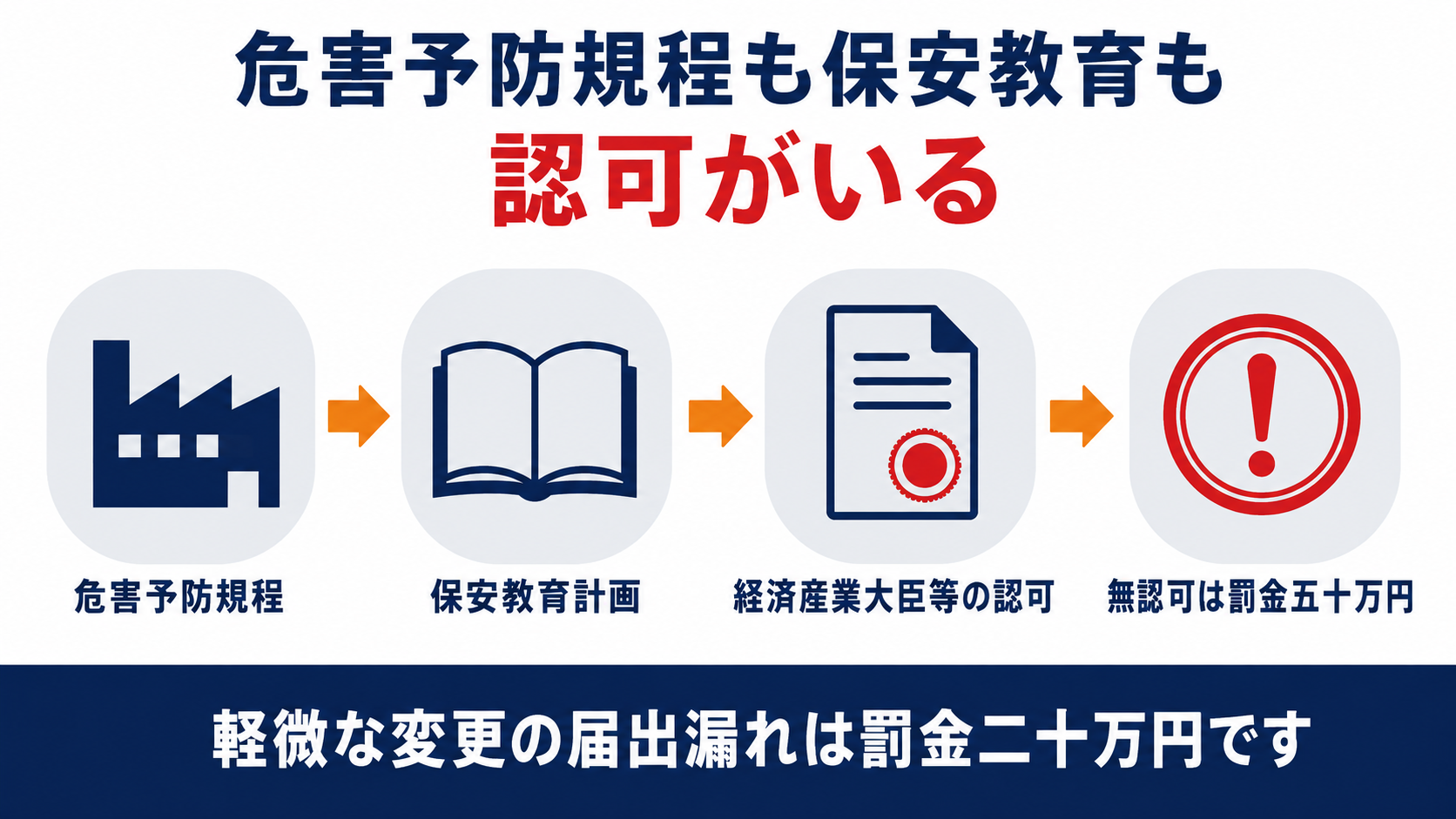 火薬類取締法第二十八条の危害予防規程と第二十九条の保安教育計画がどちらも認可制であること、認可を欠いたときの罰則の違いを示す図解