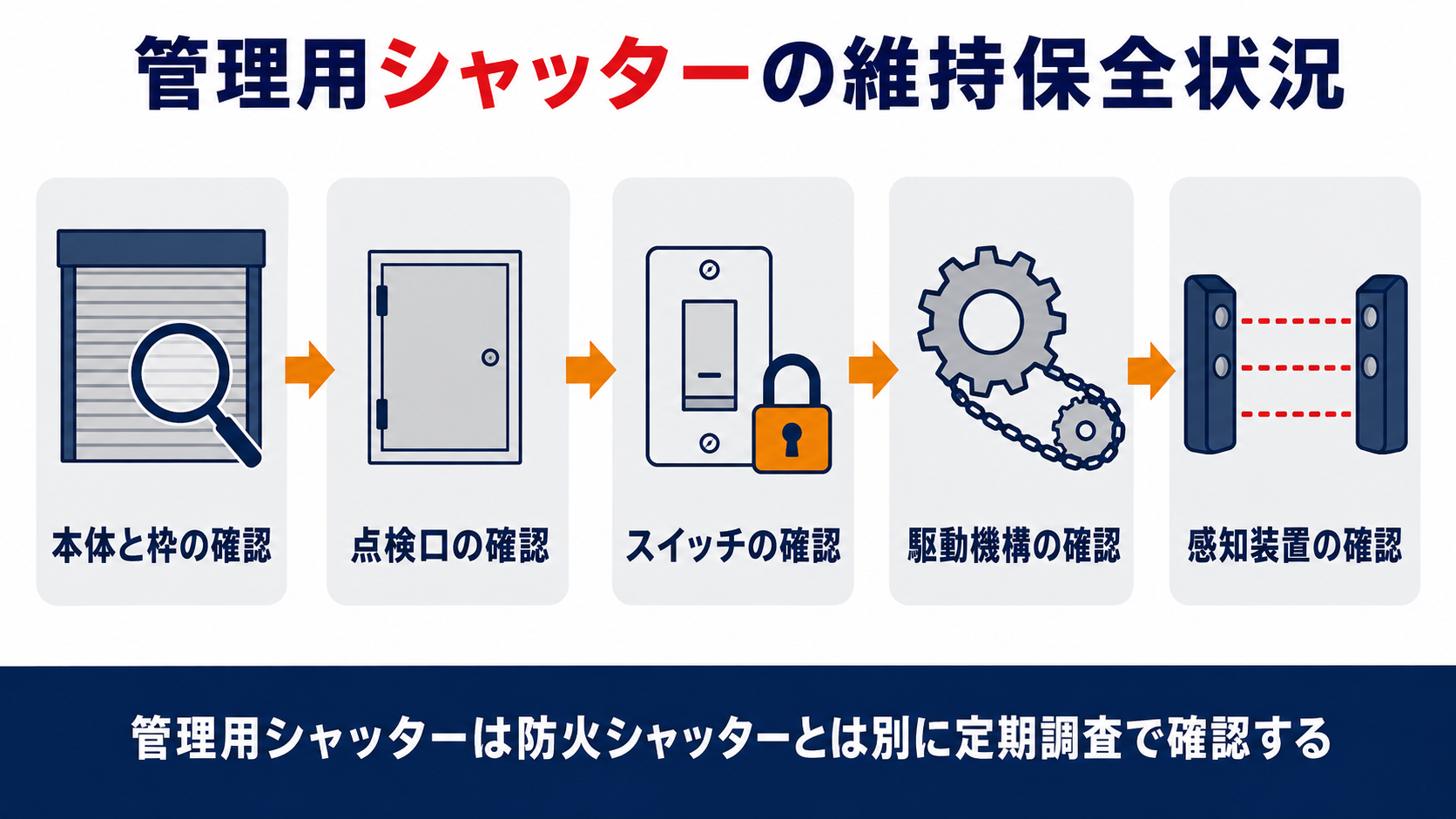 特定建築物定期調査で確認する管理用シャッターの5つの視点を示すインフォグラフィック