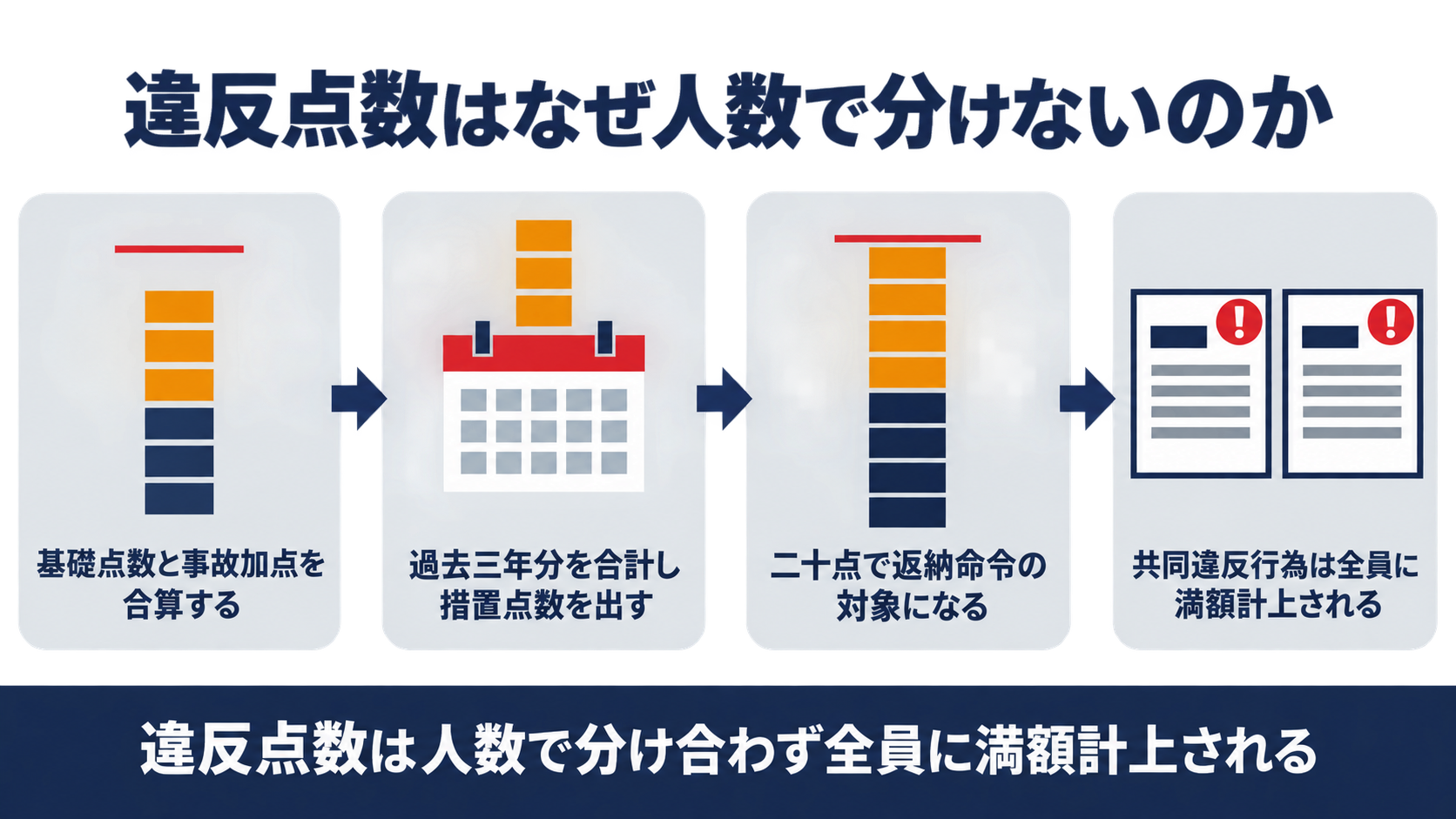 違反点数はなぜ人数で分けないのかを示す図解