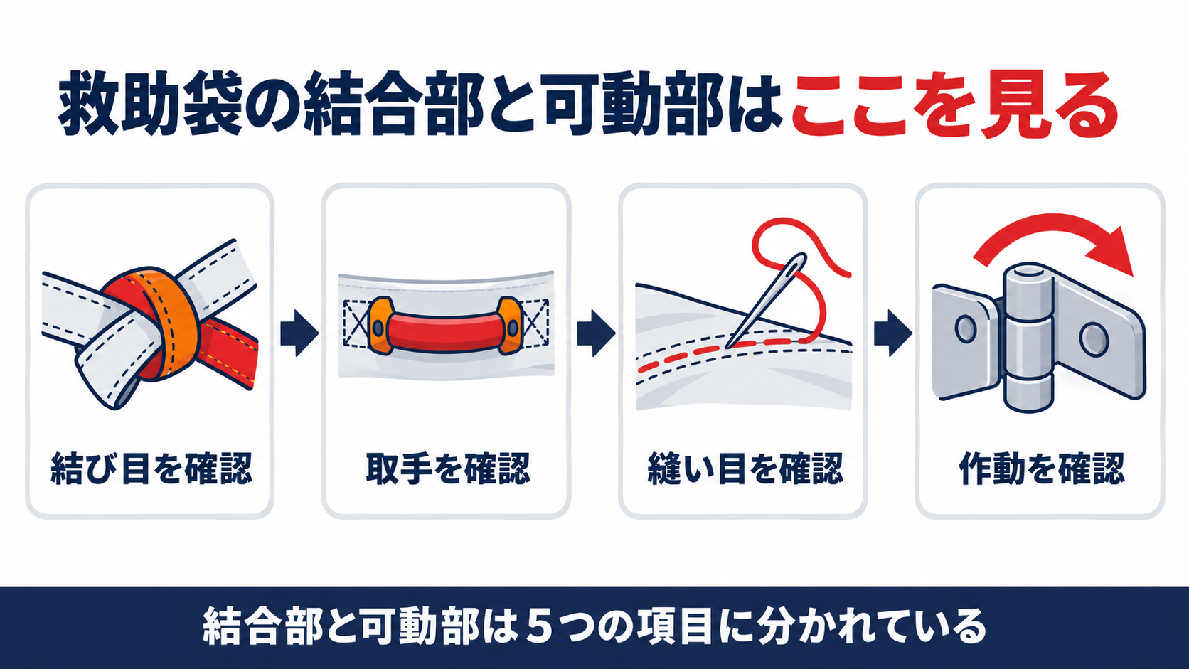 救助袋の結合部と可動部の点検ポイントをまとめた図解