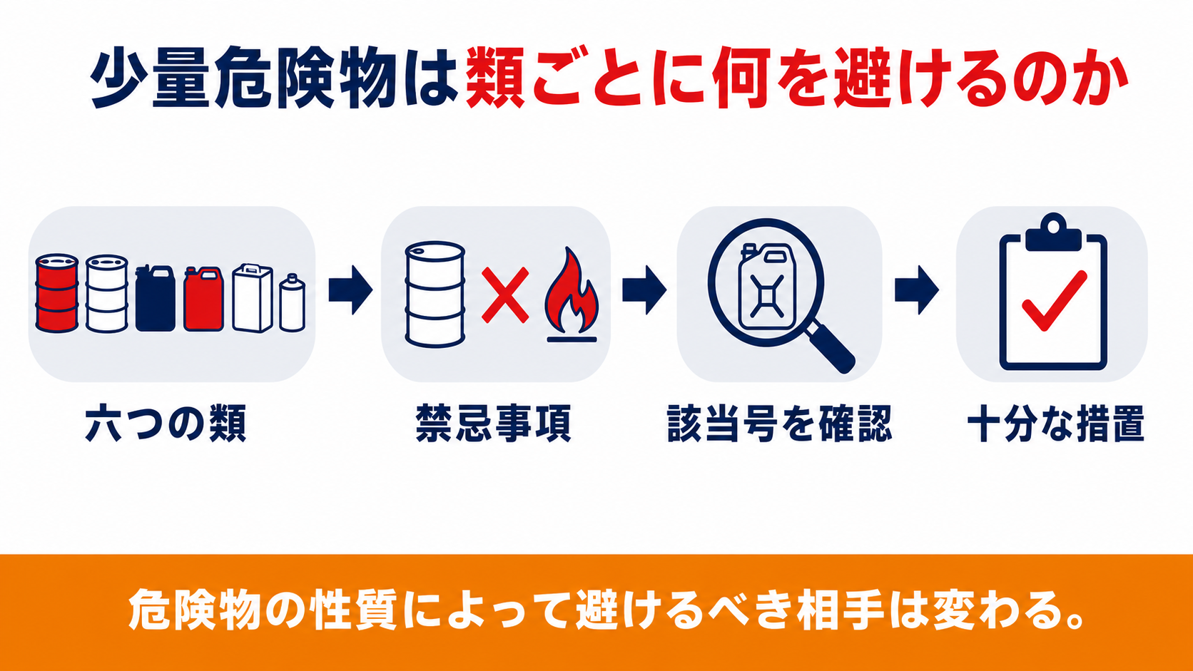 少量危険物は類ごとに何を避けるべきかを六つの類の確認と禁忌事項と該当号の確認と十分な措置の４ステップで示した図解