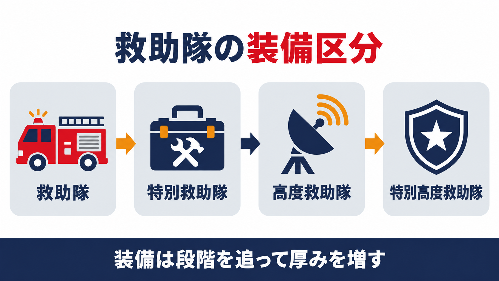救助隊の装備区分を示す図解