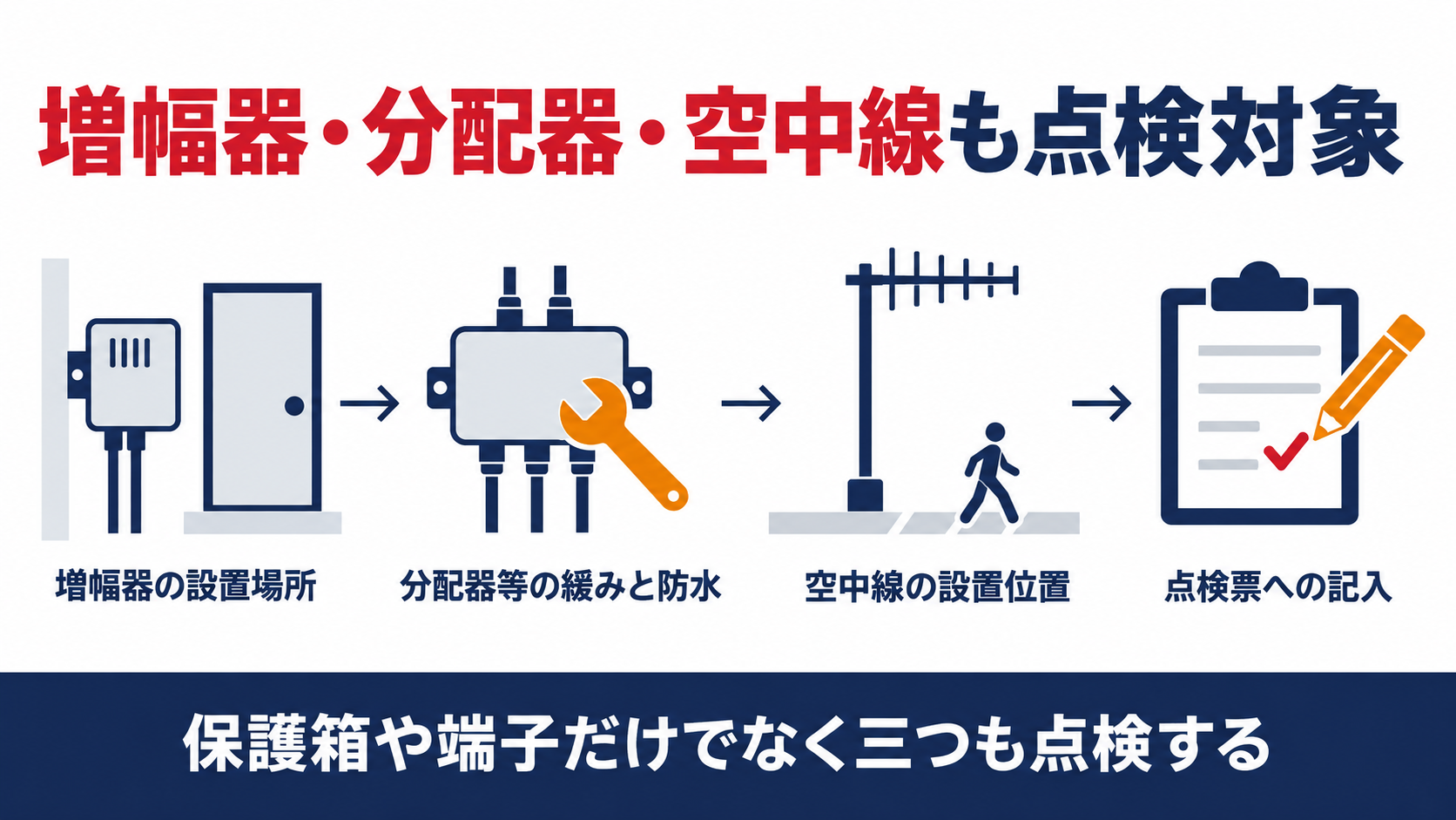 無線通信補助設備の増幅器・分配器等・空中線の点検項目と点検票への記入手順をまとめた図解