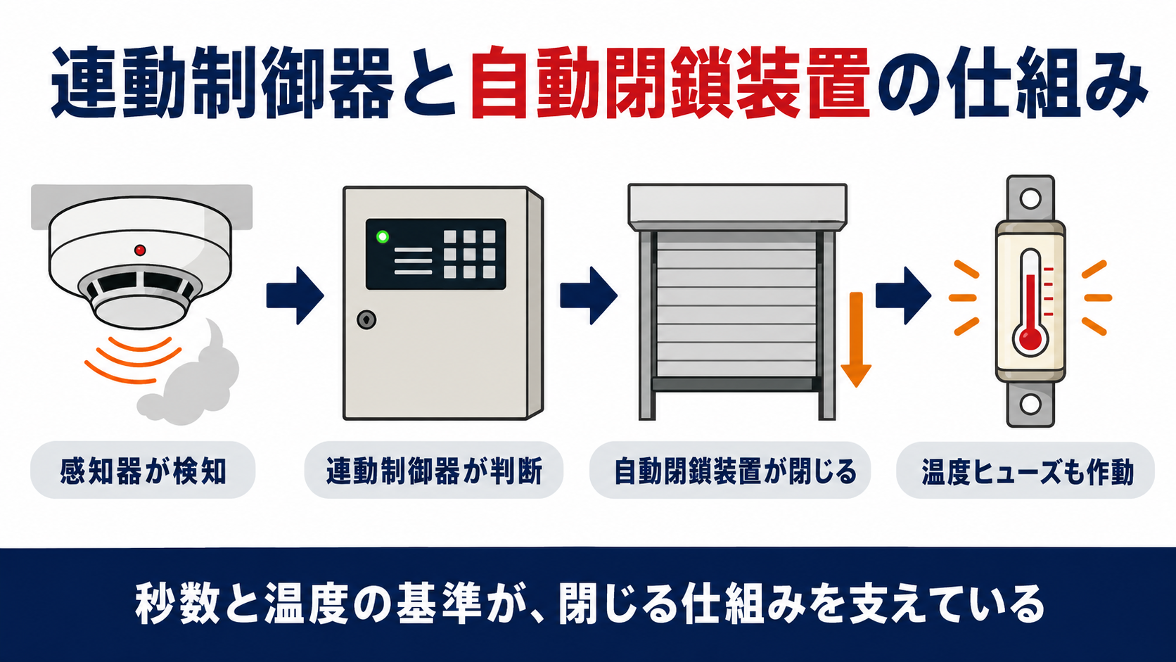 連動制御器から自動閉鎖装置・予備電源用蓄電池までの仕組みをまとめたインフォグラフィック