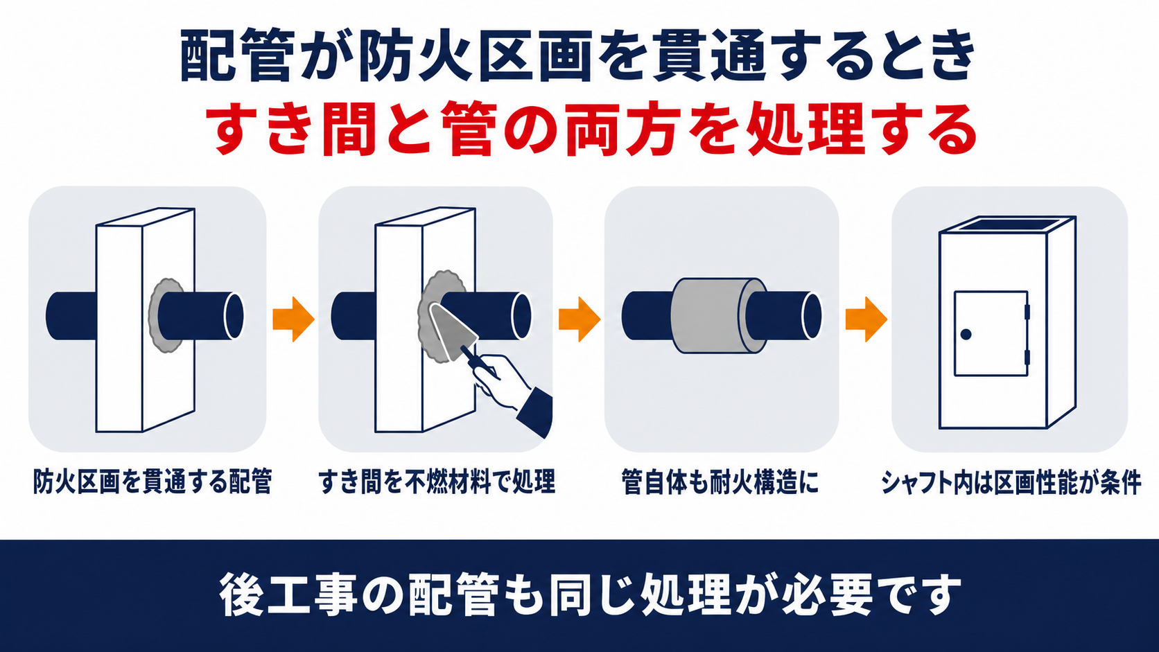 防火区画を貫通する配管のすき間の不燃材料による処理と管自体の耐火構造とパイプシャフト内の区画の条件を示した図解