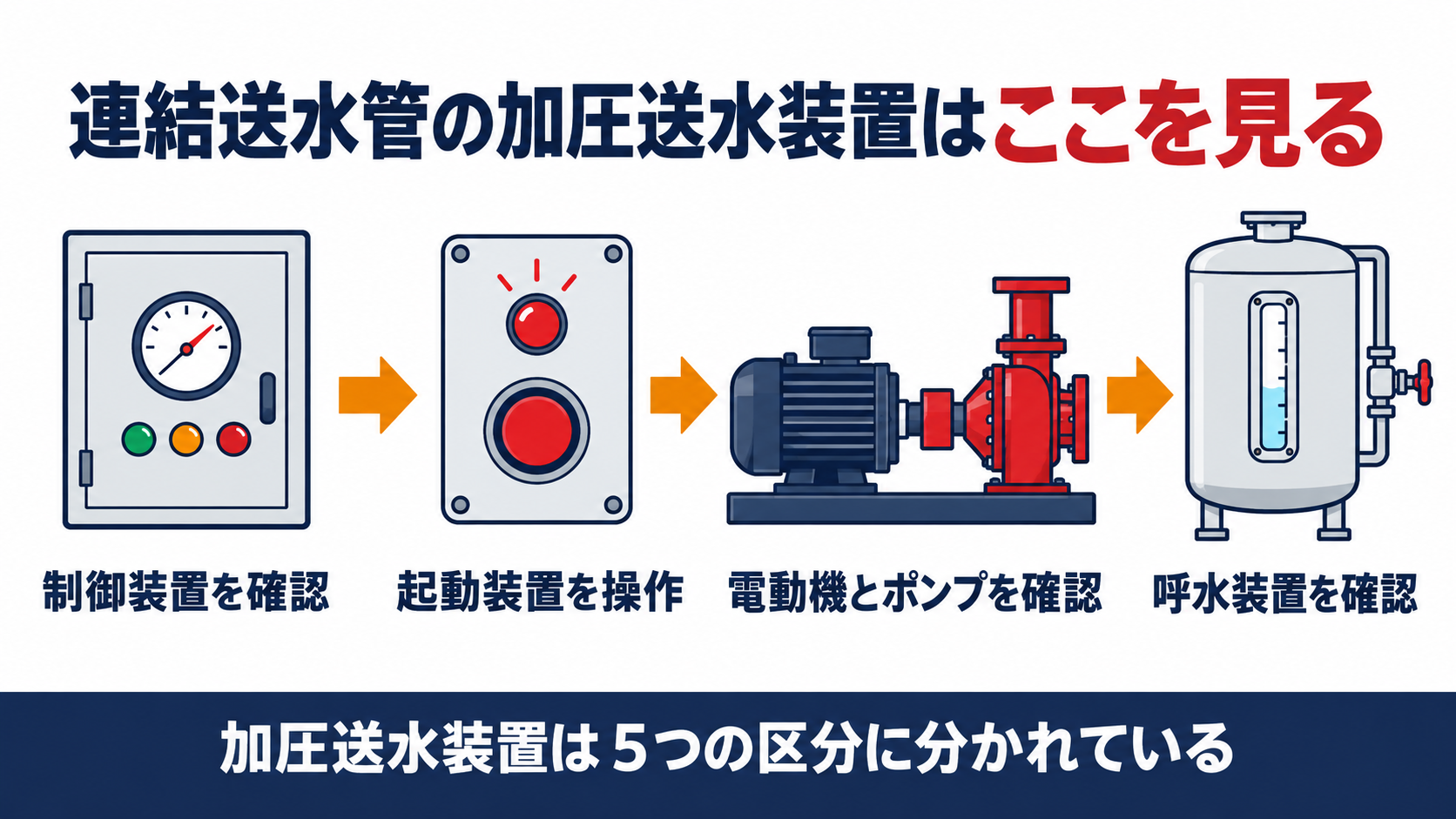連結送水管の加圧送水装置の点検の流れとして、電動機の制御装置を確認し、起動装置を操作し、電動機とポンプを確認し、呼水装置を確認するという４つの手順を示した図解