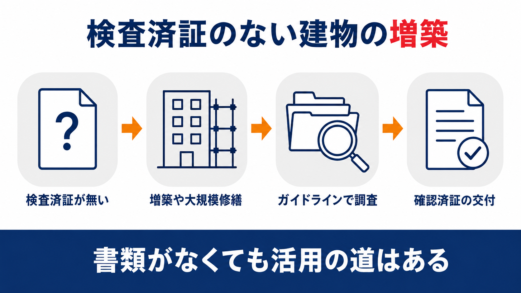 検査済証が無い・増築や大規模修繕・ガイドラインで調査・確認済証の交付という4つの流れを示す図解