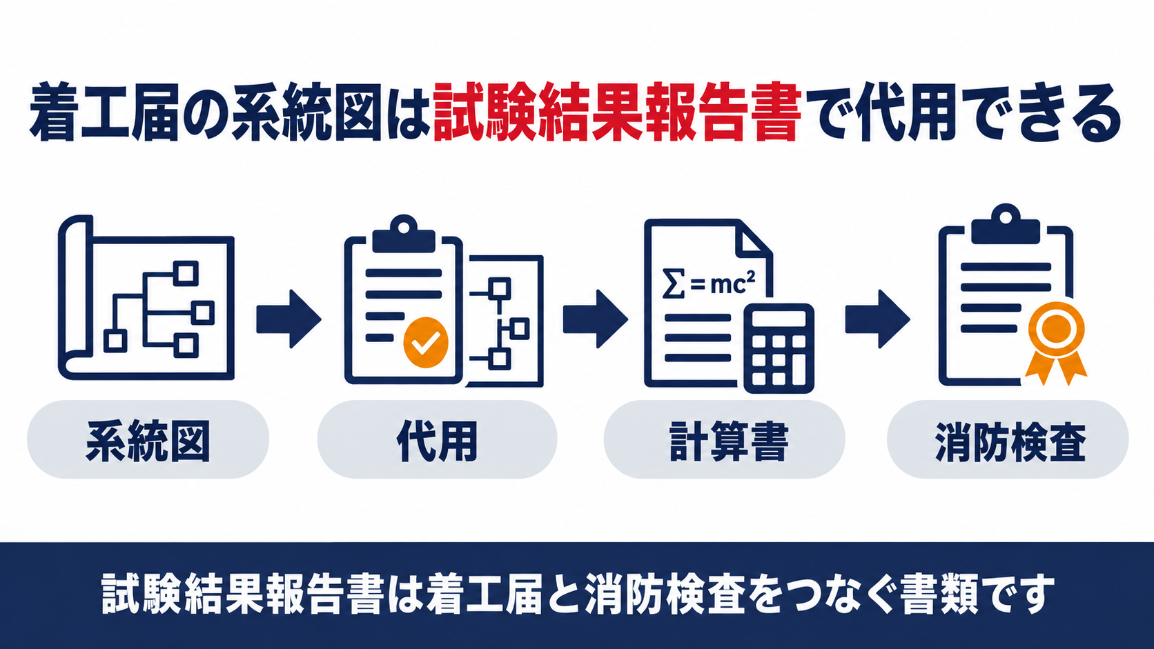 着工届の系統図が試験結果報告書で代用され消防検査につながる流れを示す図解