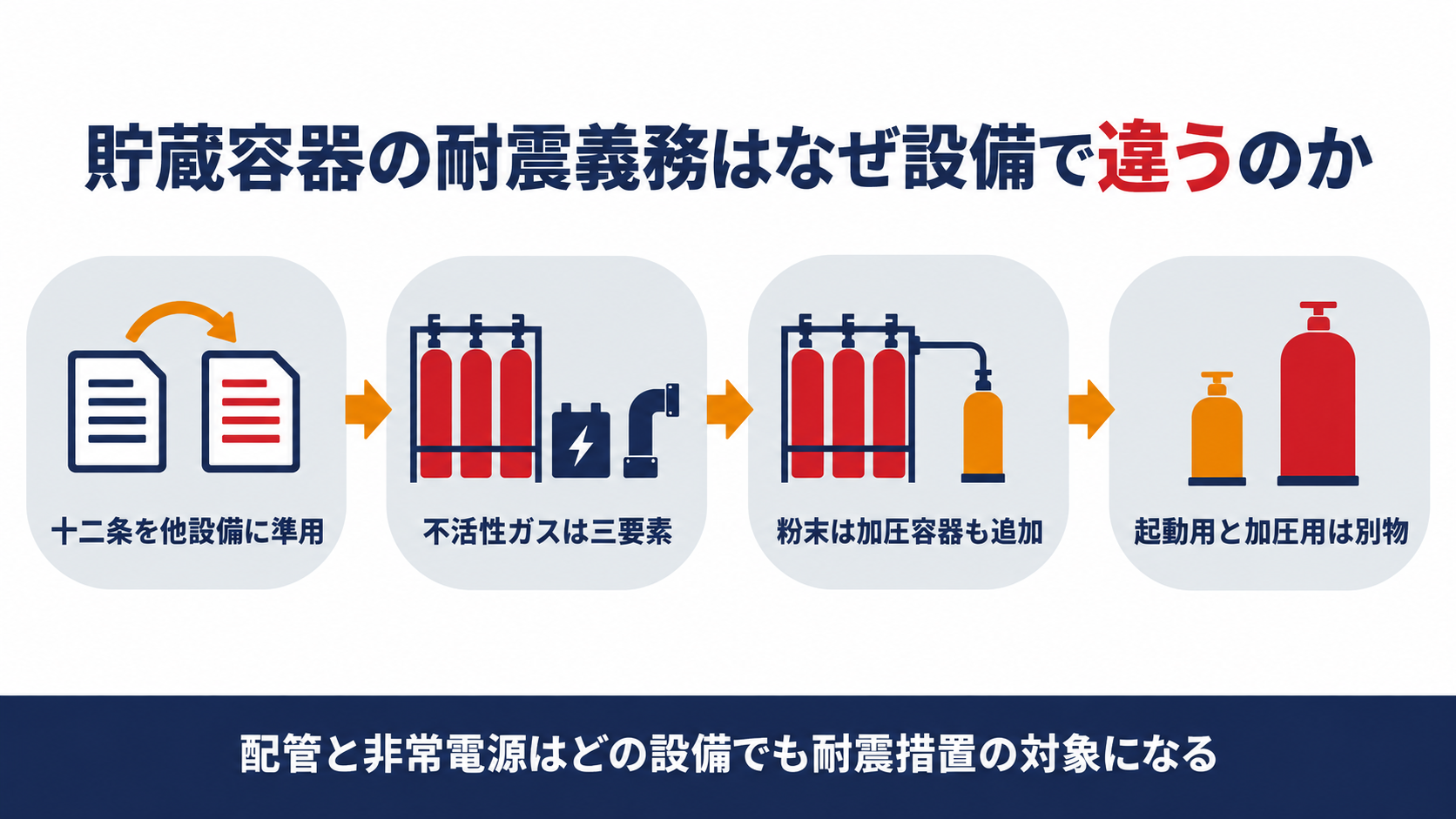 不活性ガス消火設備は貯蔵容器と配管と非常電源が対象になりハロゲン化物消火設備と粉末消火設備は加圧ガス容器も対象になる図解