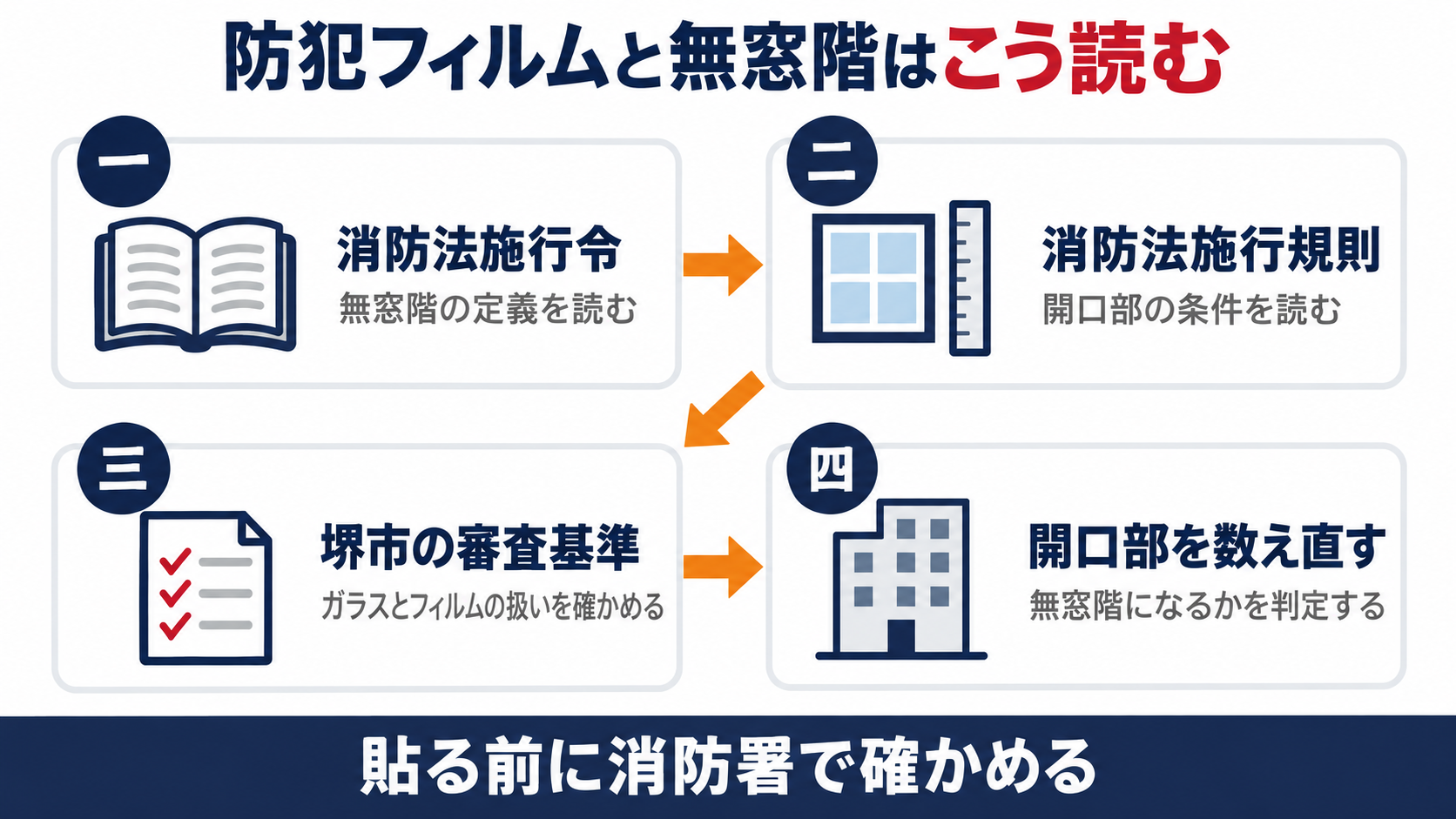 防犯フィルムと無窓階の関係を消防法施行令から施行規則と堺市の審査基準へたどり開口部を数え直す流れを示す図解