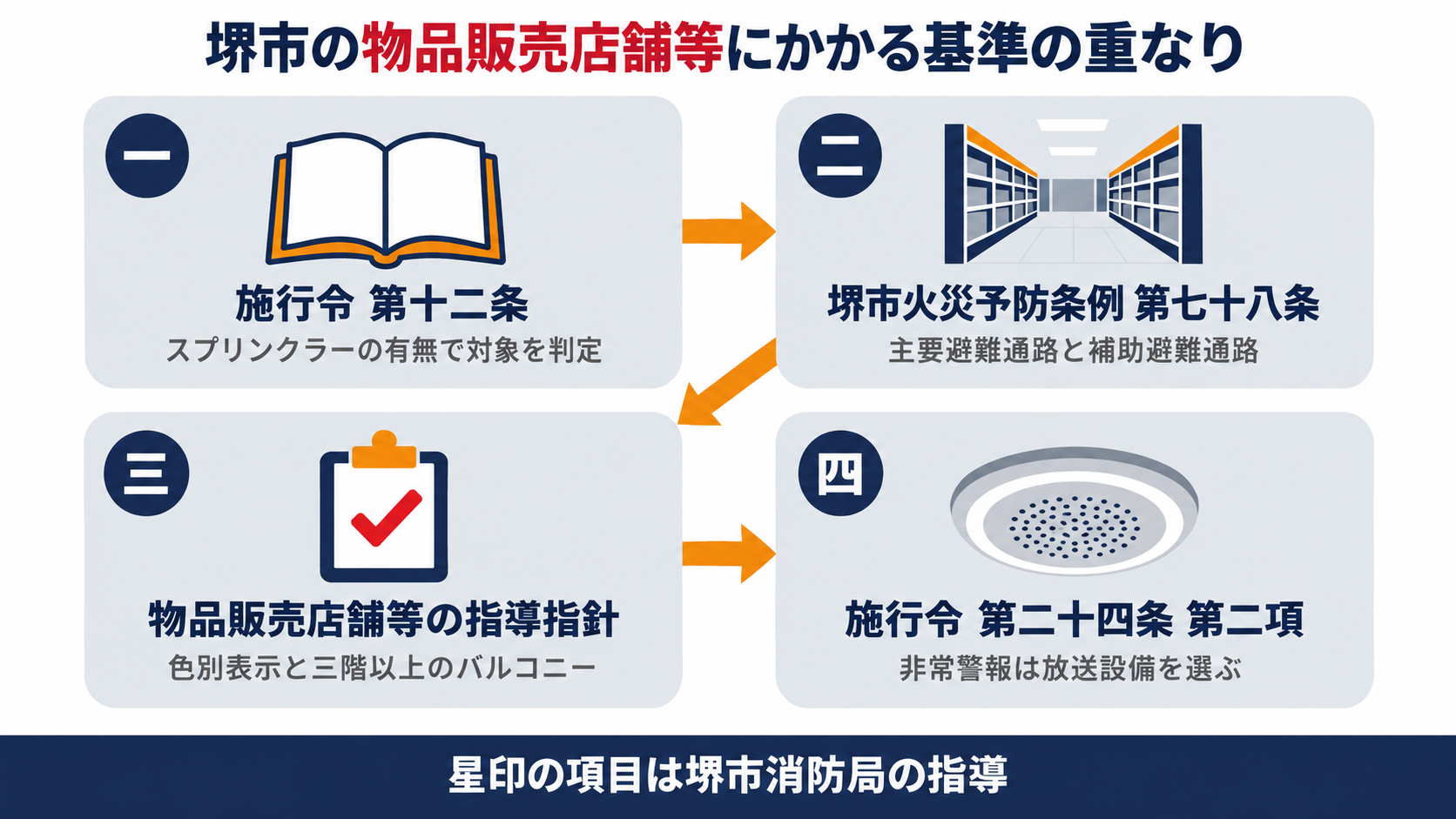 消防法施行令第十二条と堺市火災予防条例第七十八条と物品販売店舗等の指導指針と消防法施行令第二十四条第二項が重なって堺市の物品販売店舗にかかる基準になることを示す図解