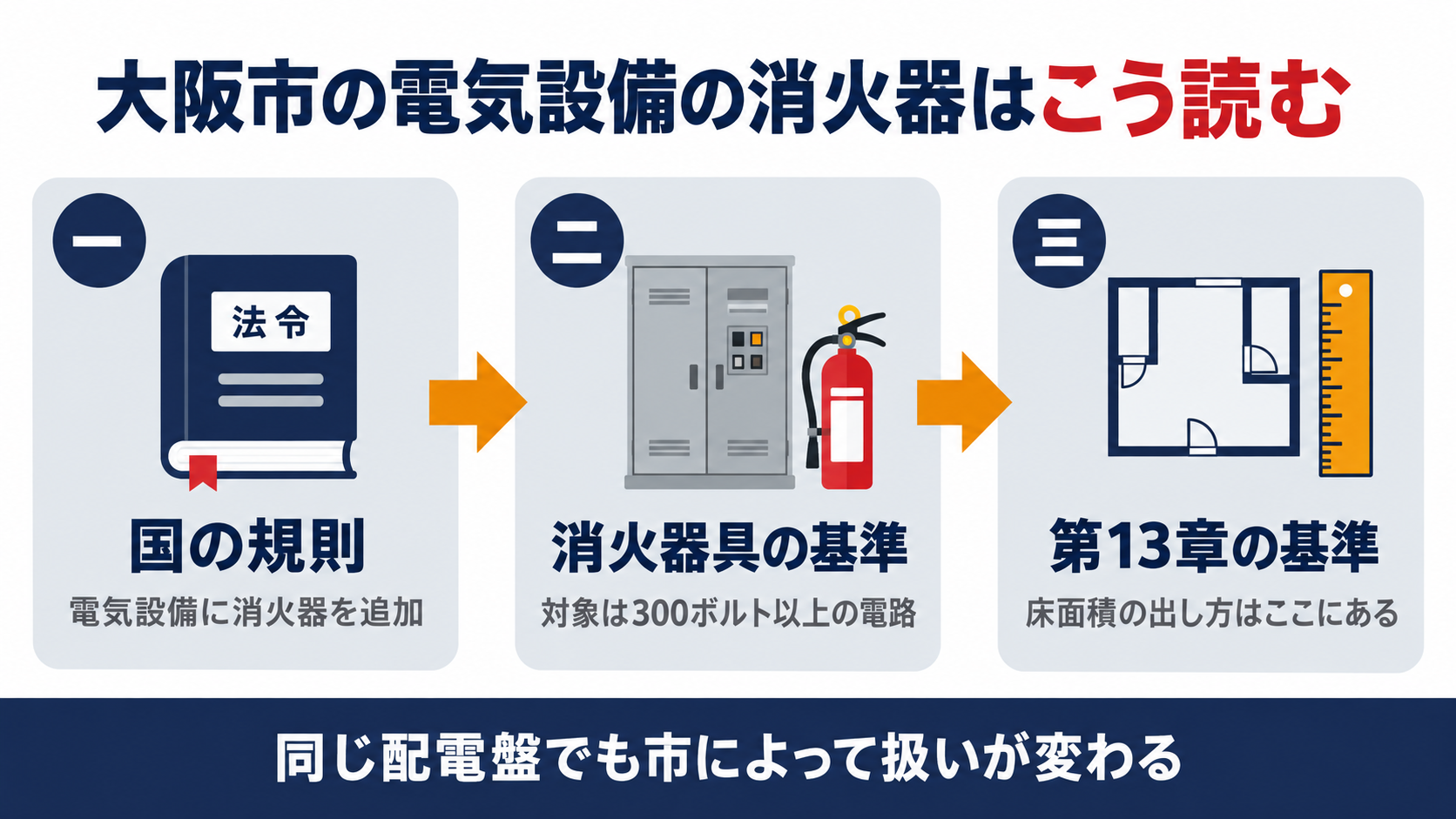 大阪市の電気設備の消火器を国の規則から消火器具の基準と第13章の基準へたどる流れを示す図解