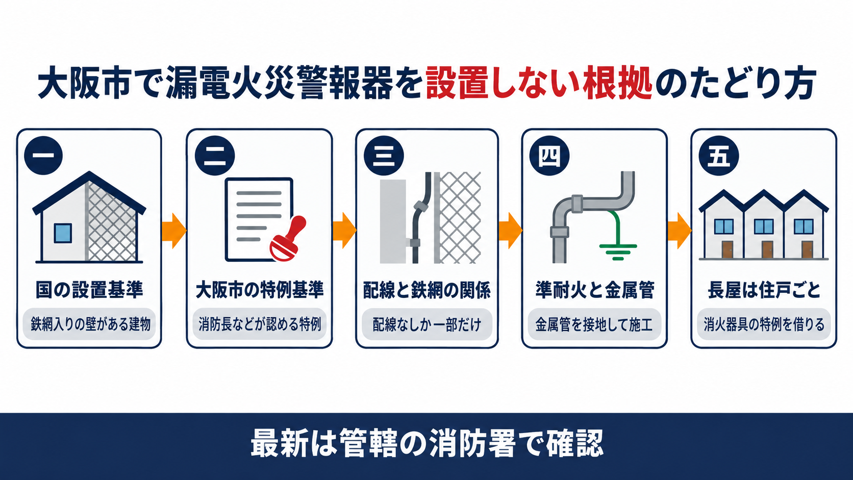 大阪市で漏電火災警報器を設置しない根拠を国の設置基準から大阪市の特例基準と配線と鉄網の関係と準耐火建築物の金属管と長屋の住戸ごとの判定へ順にたどる図解