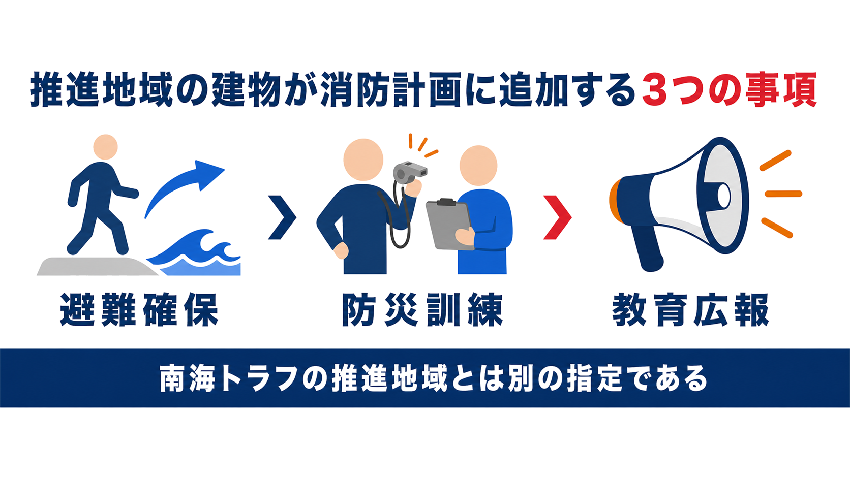 日本海溝千島海溝周辺海溝型地震の推進地域に指定された建物が消防計画に津波避難確保防災訓練教育広報の3事項を追加することを示した図解